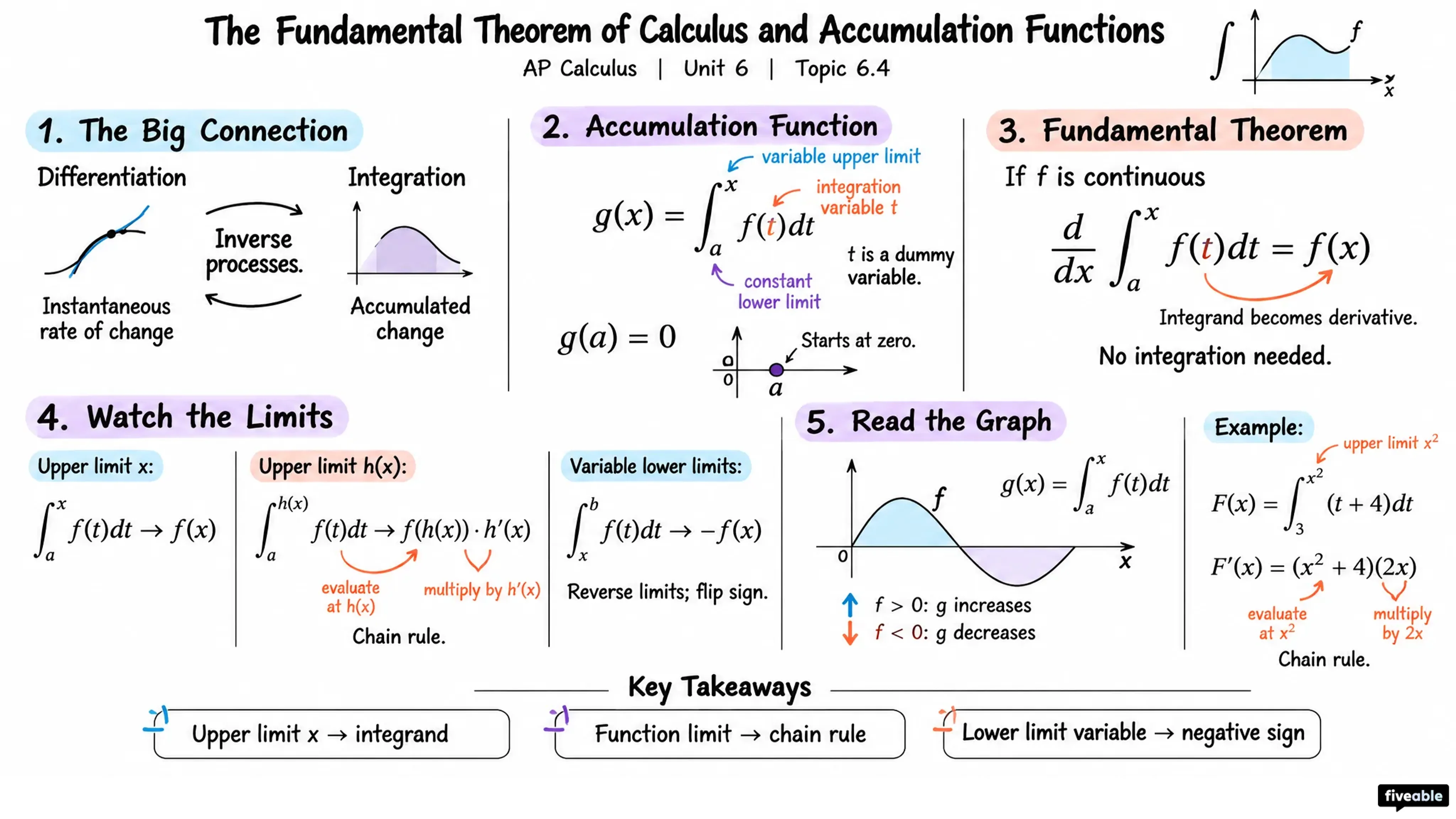 6.4 The Fundamental Theorem of Calculus and Accumulation Functions - AP Calculus - Unit 6 visual cheatsheet