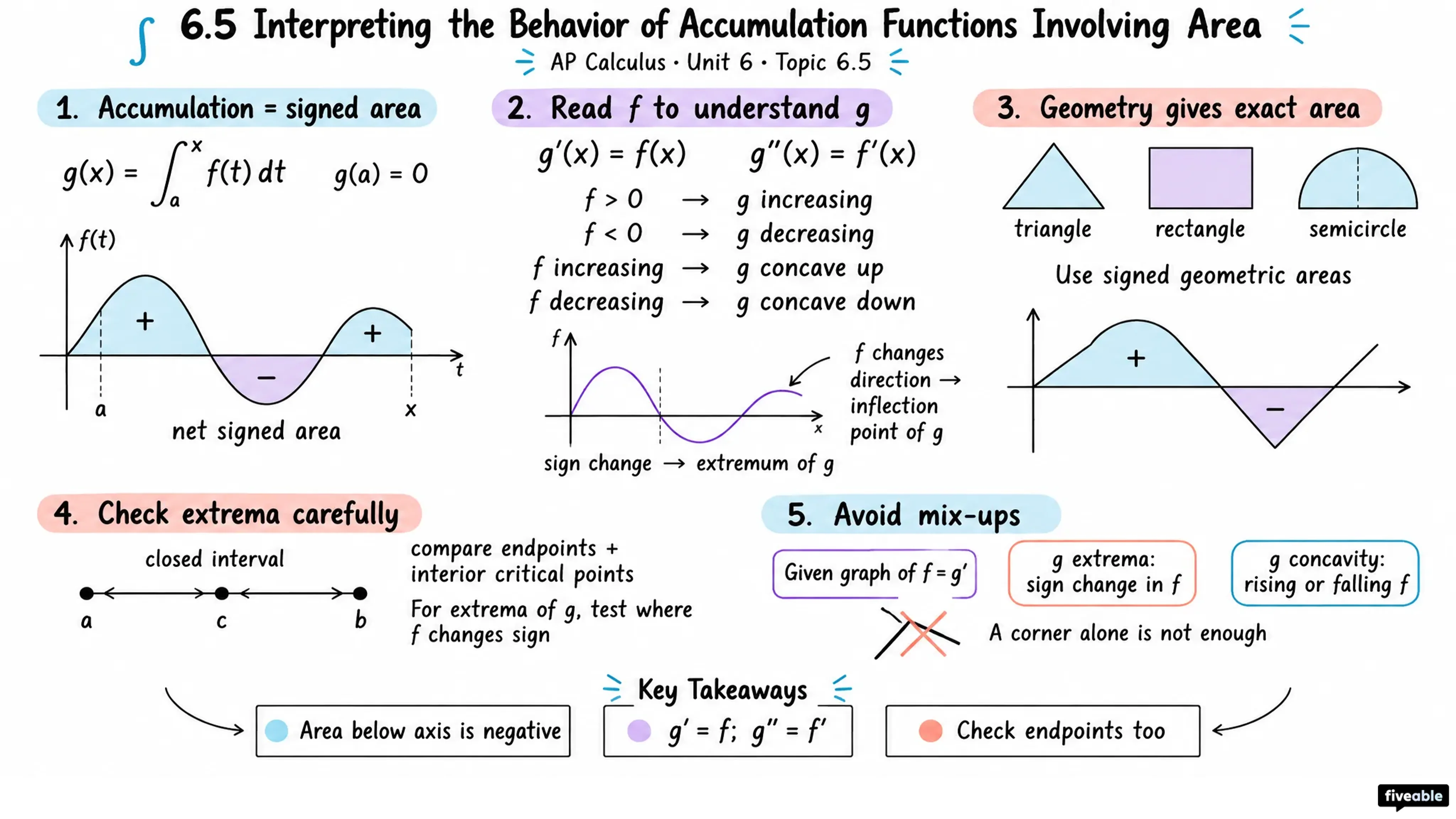 6.5 Interpreting the Behavior of Accumulation Functions Involving Area - AP Calculus - Unit 6 visual cheatsheet