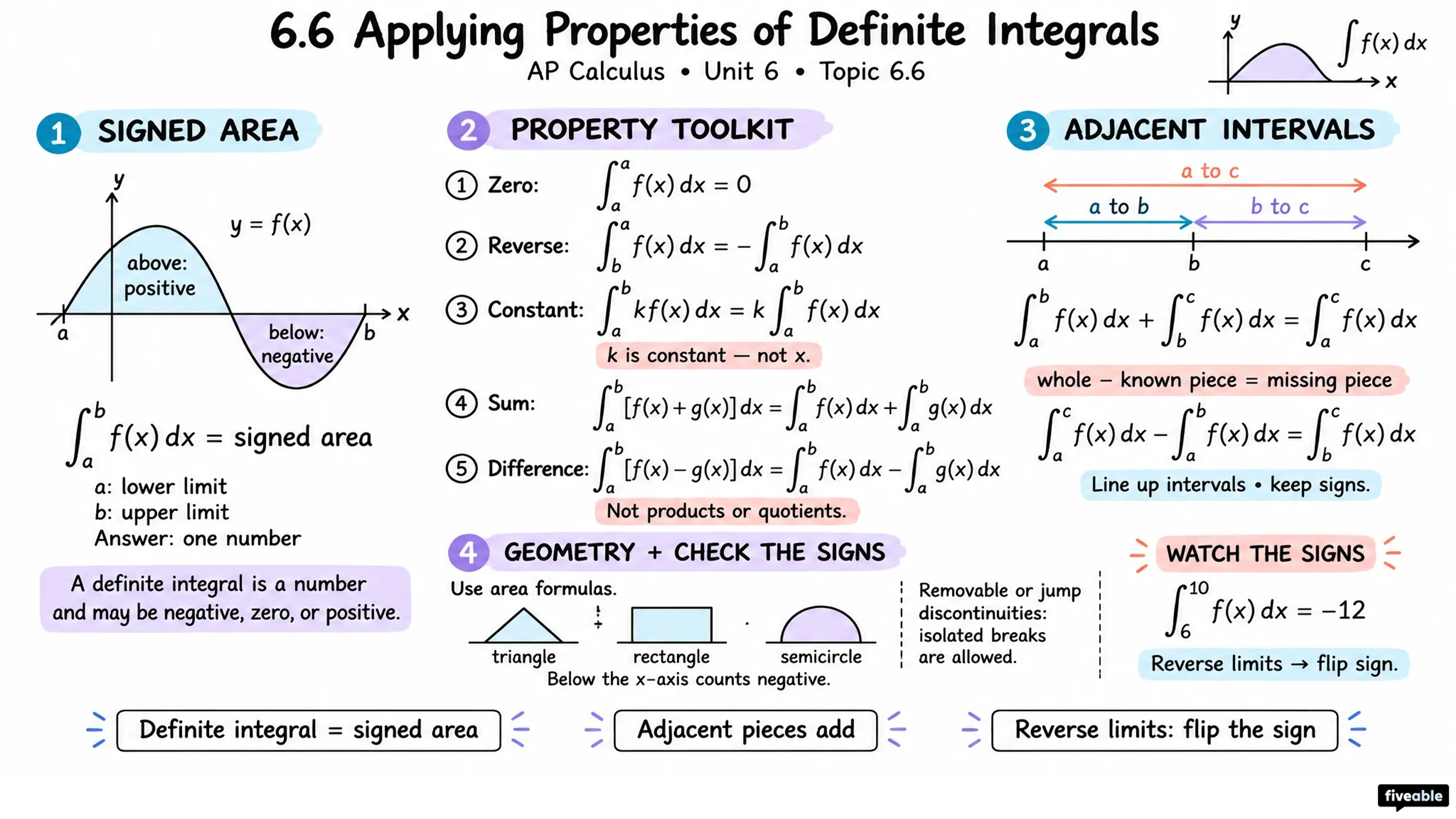 6.6 Applying Properties of Definite Integrals - AP Calculus - Unit 6 visual cheatsheet