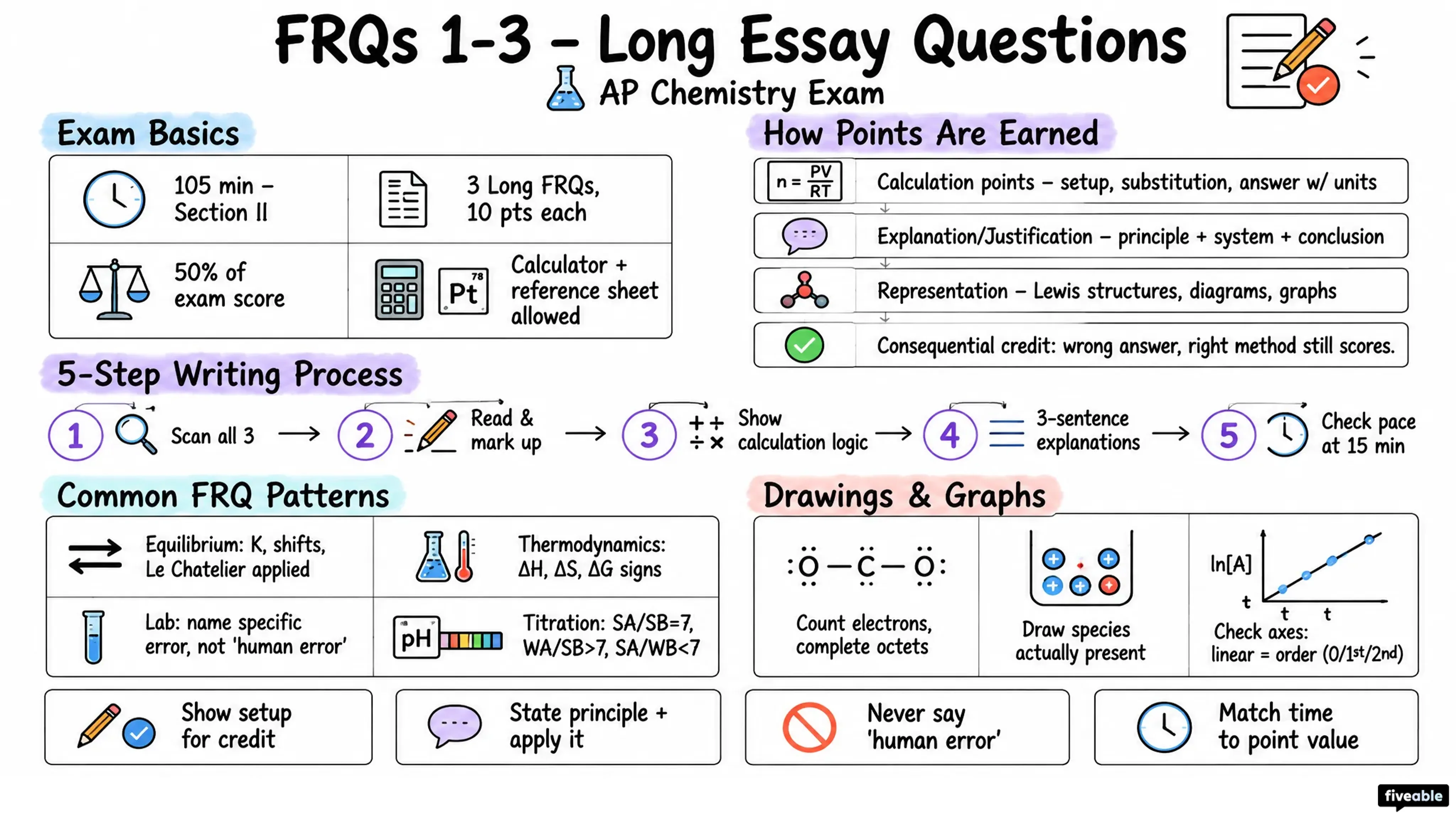 FRQs 1-3 – Long Essay Questions - AP Chemistry - AP Chemistry Exam visual cheatsheet