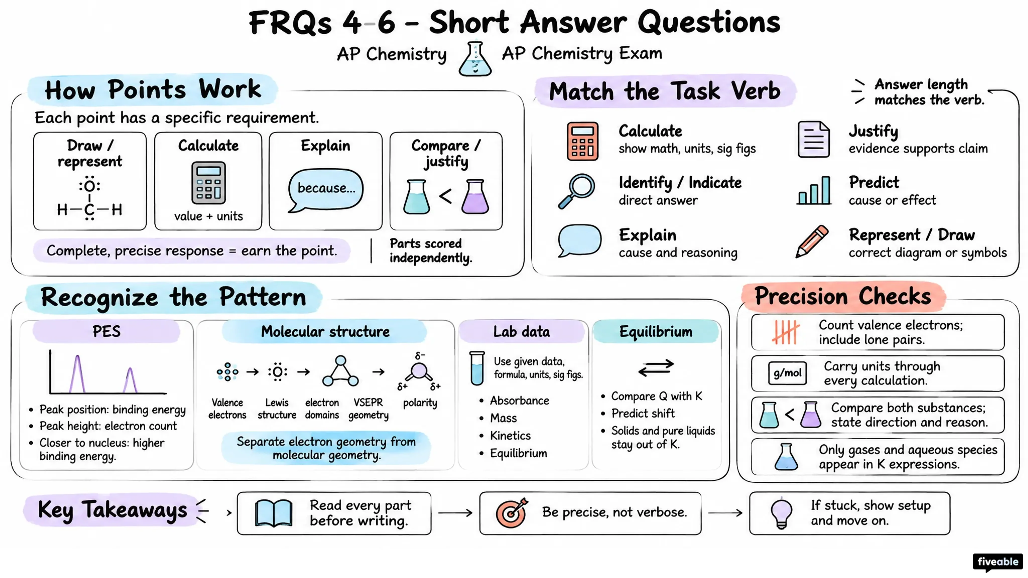 FRQs 4-6 – Short Answer Questions - AP Chemistry - AP Chemistry Exam visual cheatsheet