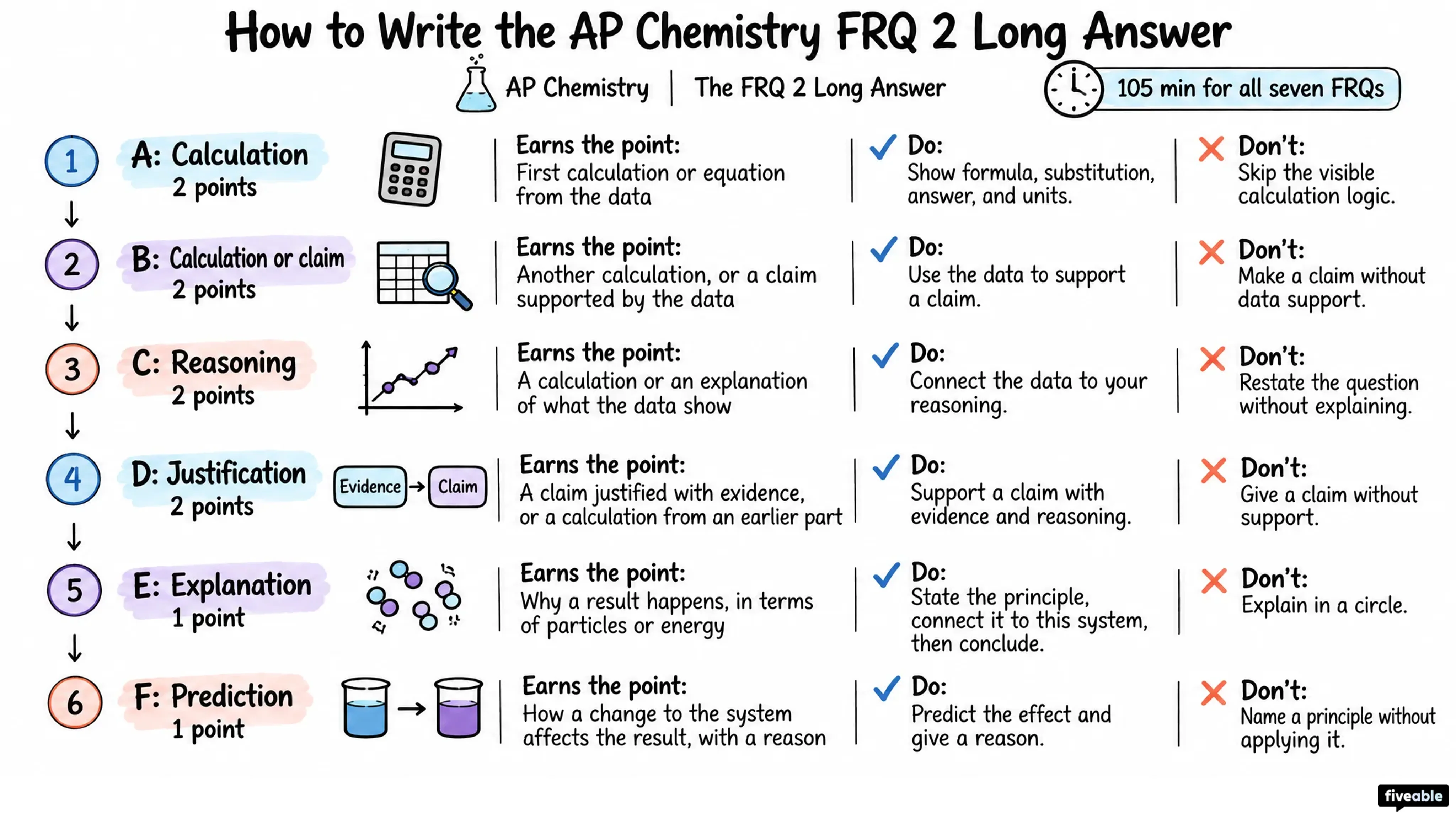 How to Write the AP Chemistry FRQ 2 Long Answer