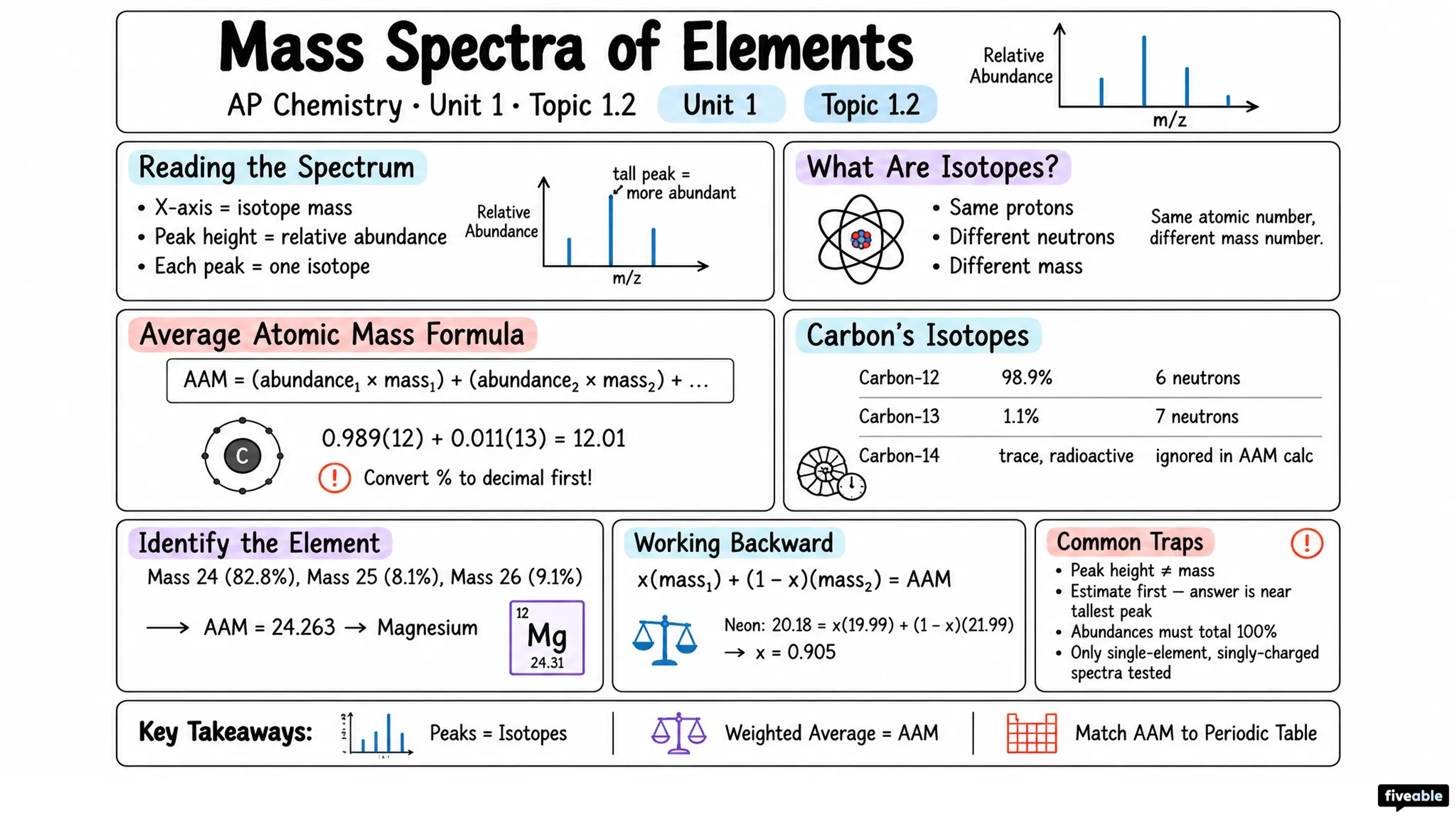1.2 Mass Spectra of Elements - AP Chemistry - Unit 1 visual cheatsheet