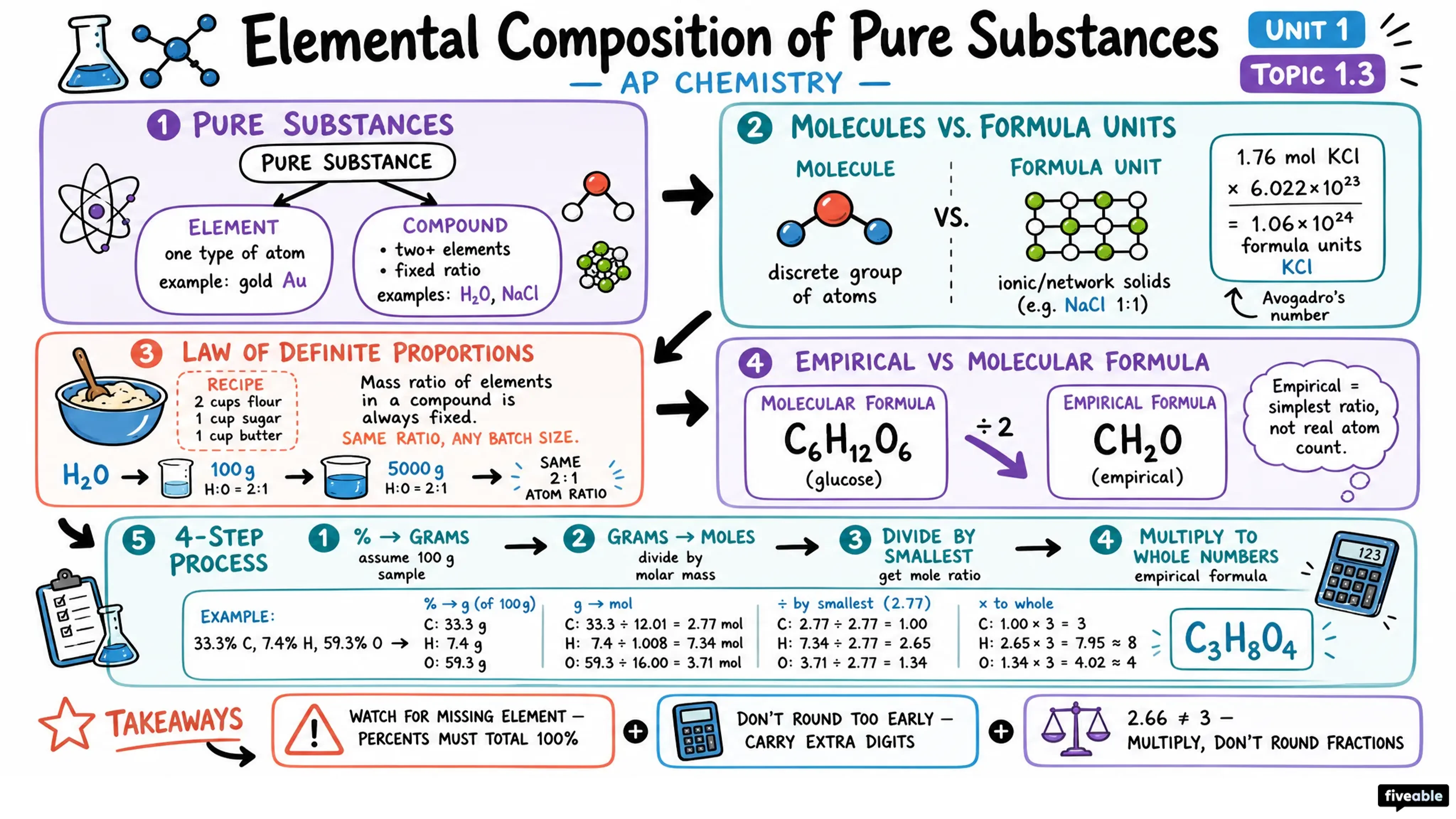 1.3 Elemental Composition of Pure Substances - AP Chemistry - Unit 1 visual cheatsheet