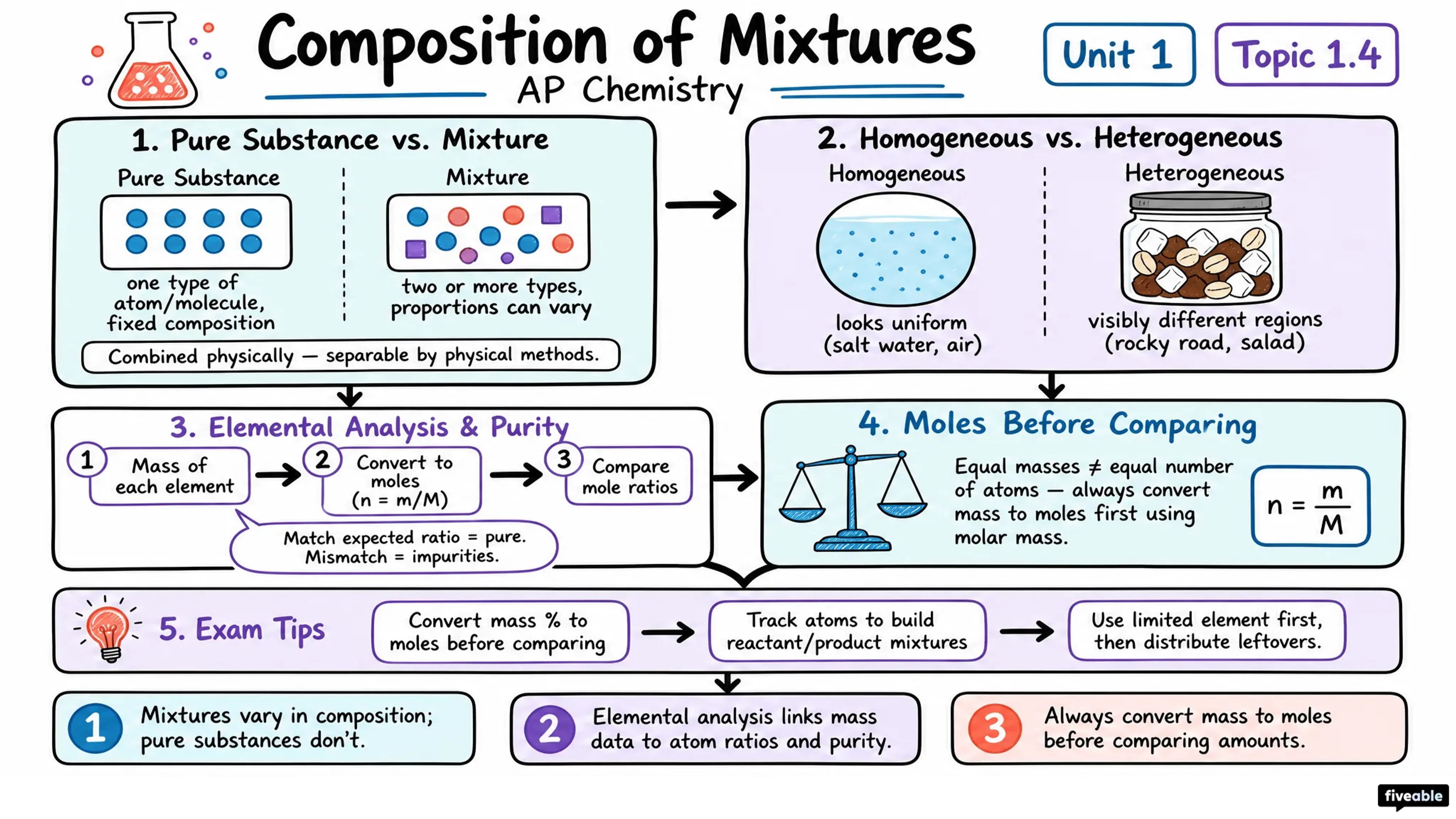 1.4 Composition of Mixtures - AP Chemistry - Unit 1 visual cheatsheet