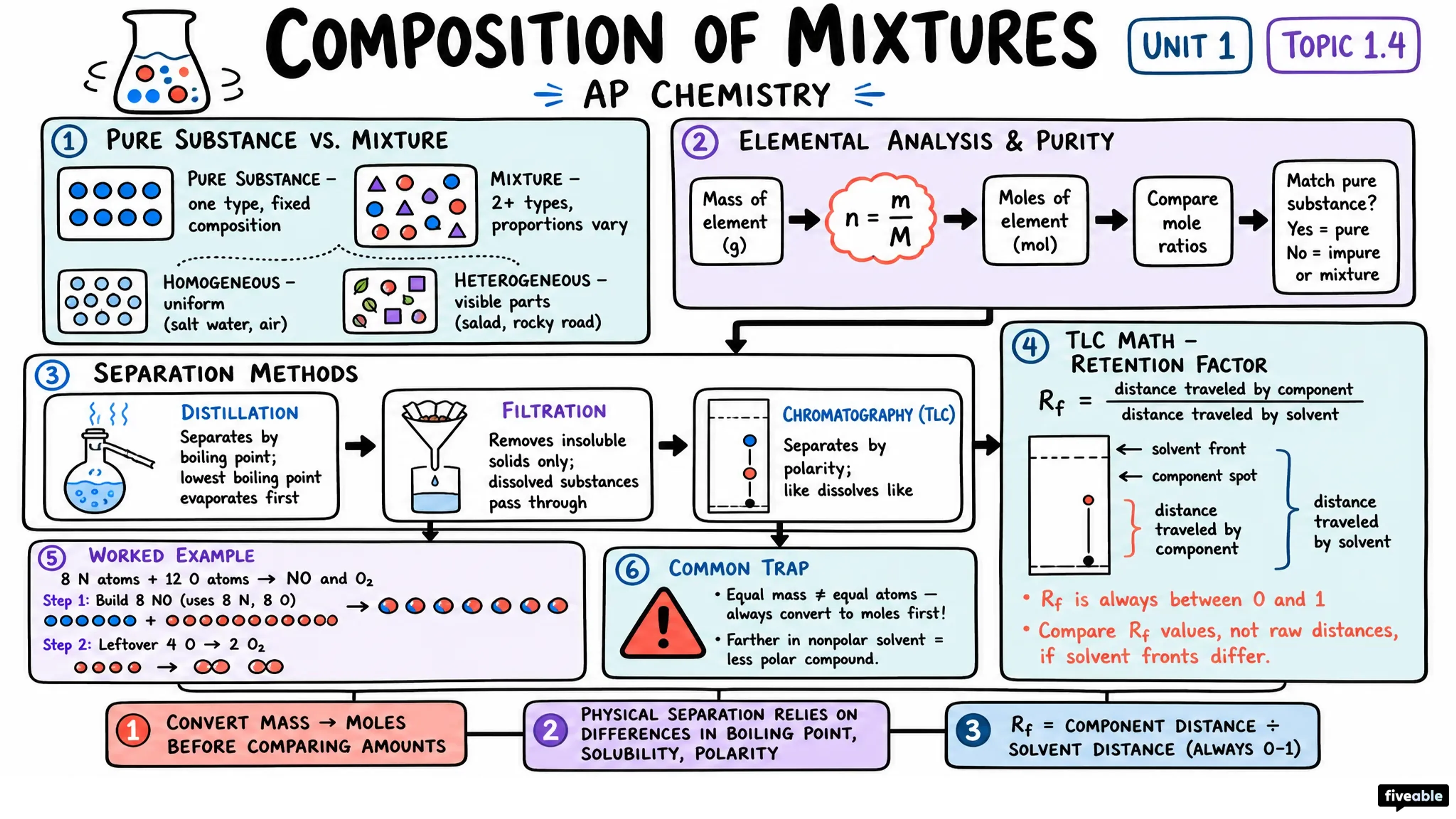 1.4 Composition of Mixtures - AP Chemistry - Unit 1 visual cheatsheet
