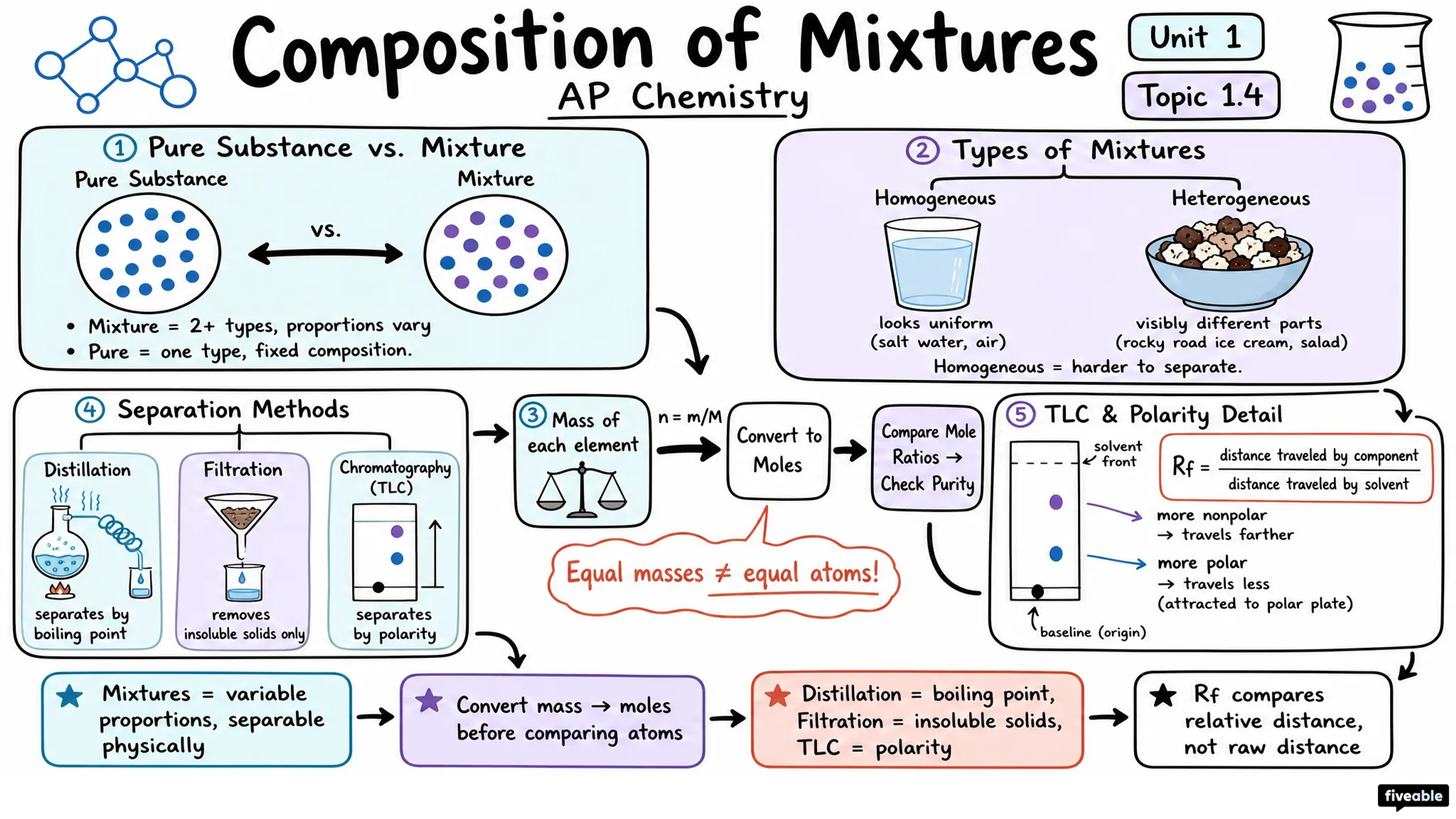 1.4 Composition of Mixtures - AP Chemistry - Unit 1 visual cheatsheet