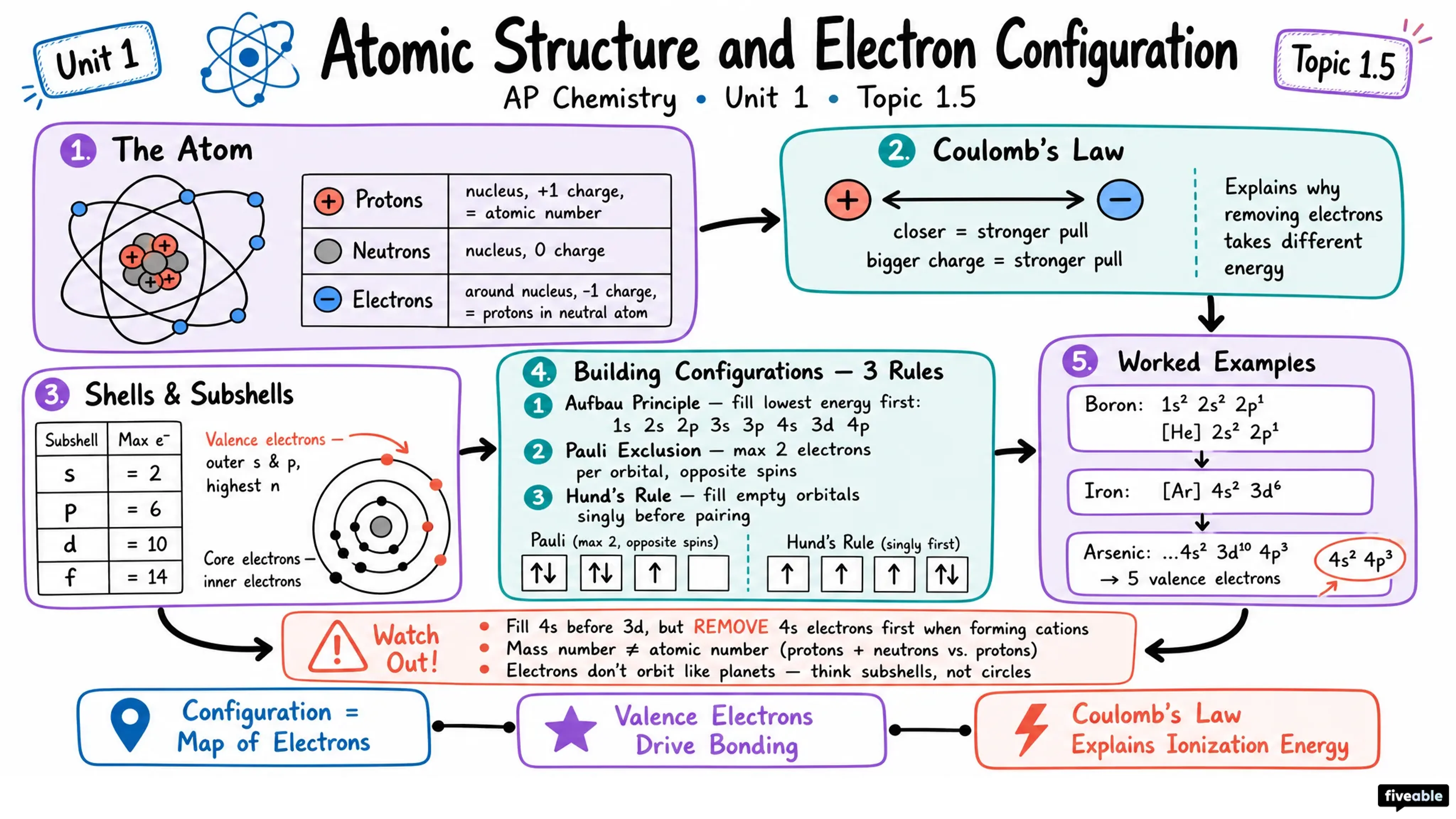 1.5 Atomic Structure and Electron Configuration - AP Chemistry - Unit 1 visual cheatsheet