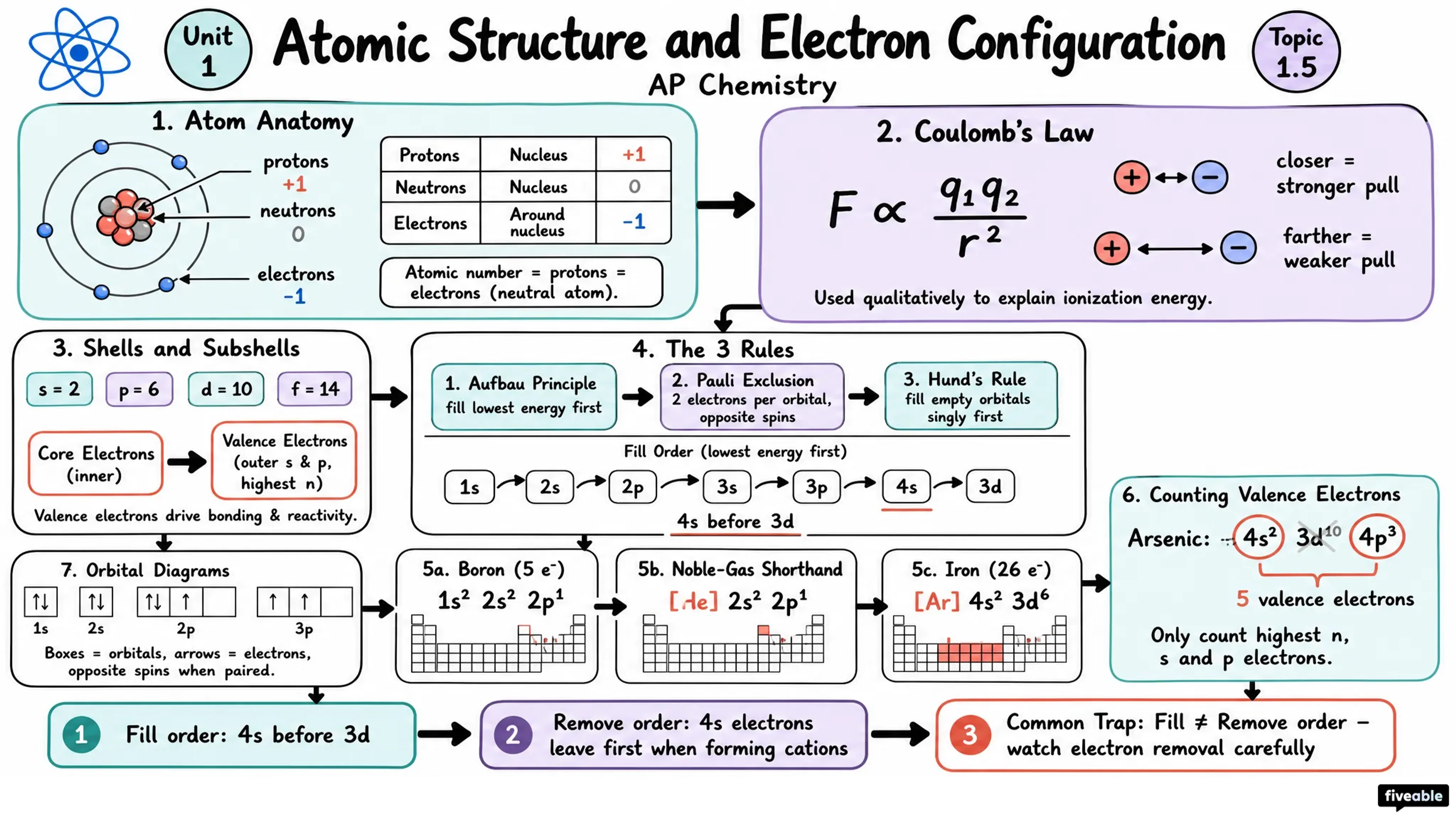 1.5 Atomic Structure and Electron Configuration - AP Chemistry - Unit 1 visual cheatsheet