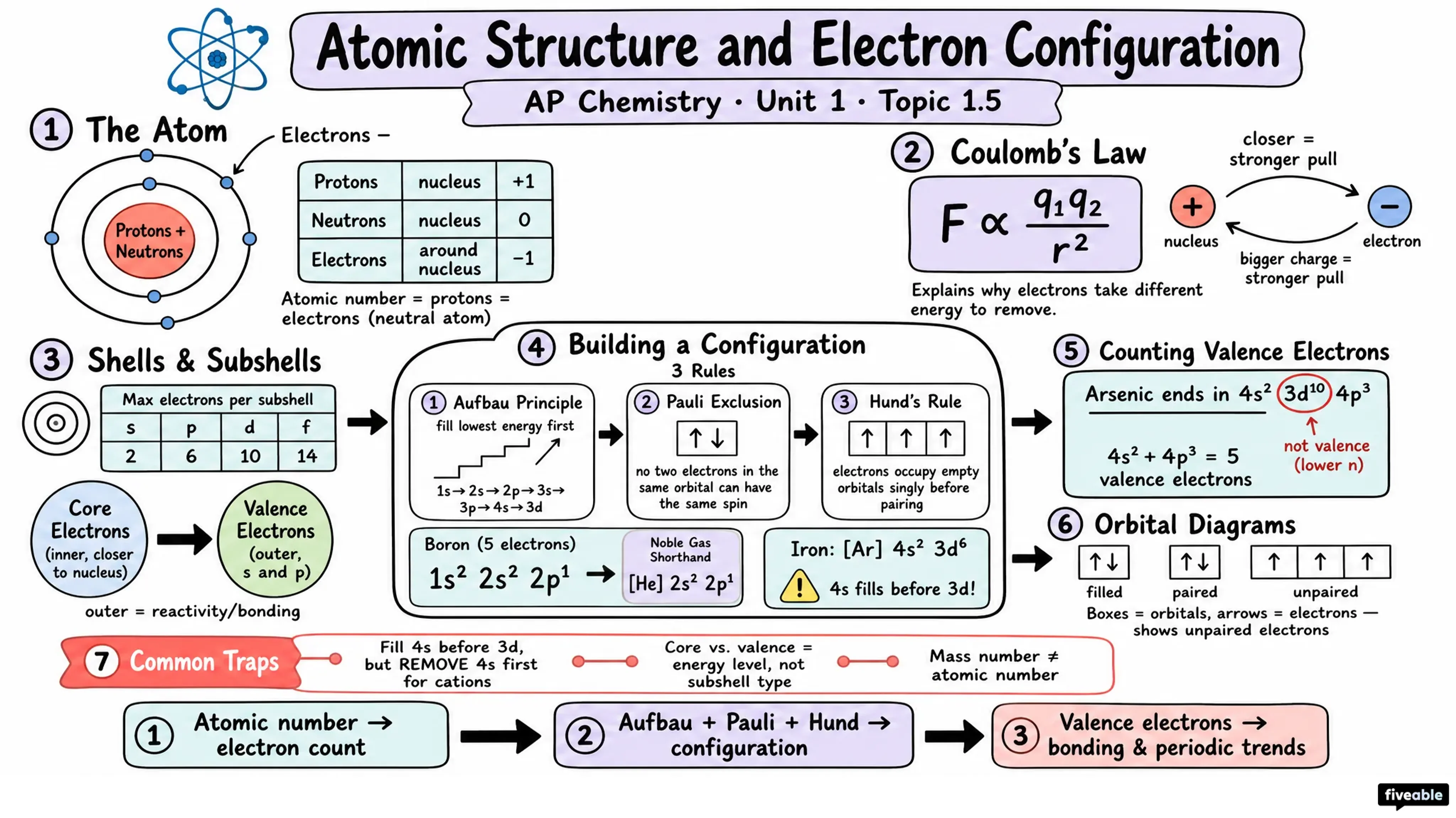 1.5 Atomic Structure and Electron Configuration - AP Chemistry - Unit 1 visual cheatsheet