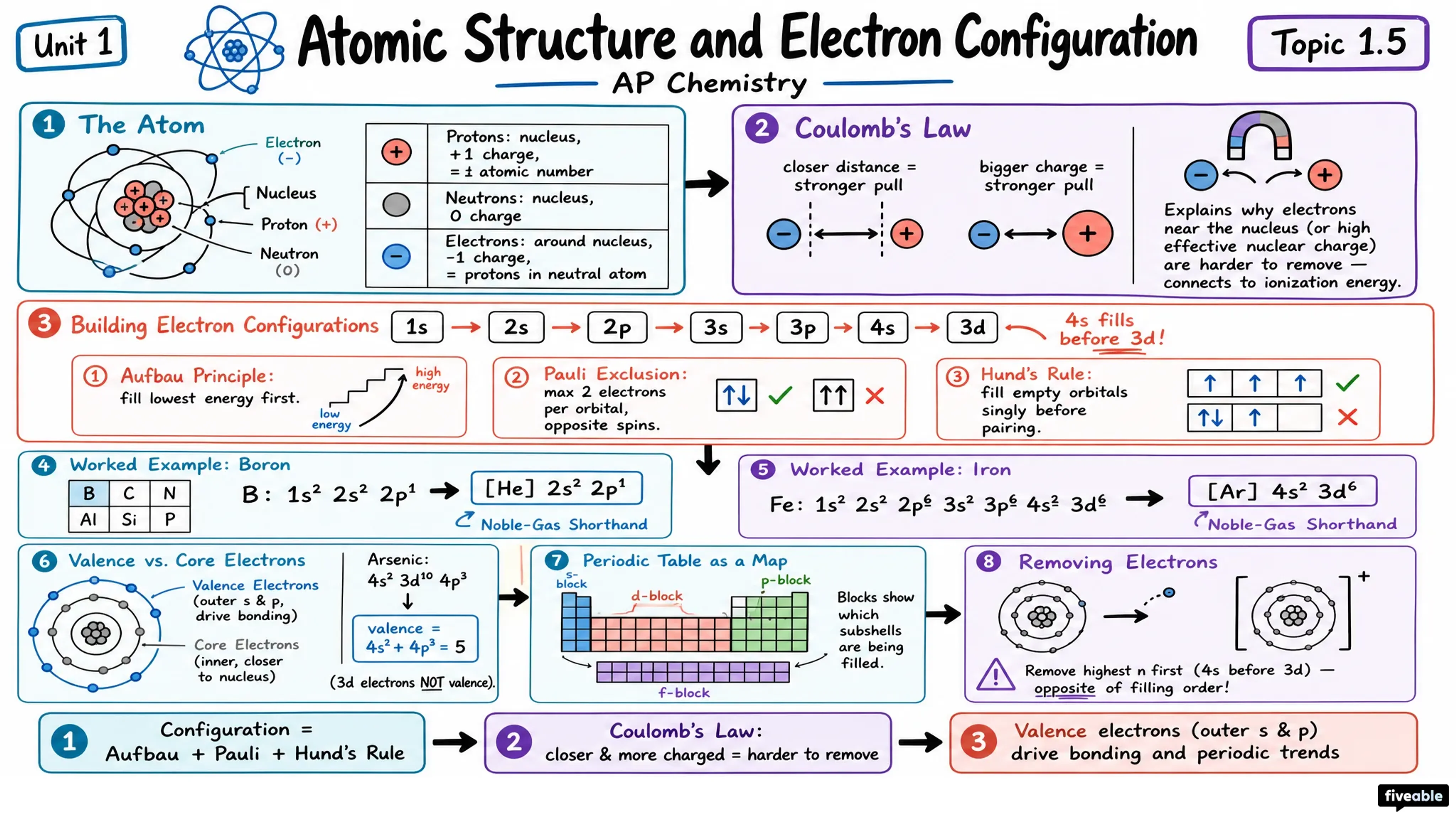1.5 Atomic Structure and Electron Configuration - AP Chemistry - Unit 1 visual cheatsheet