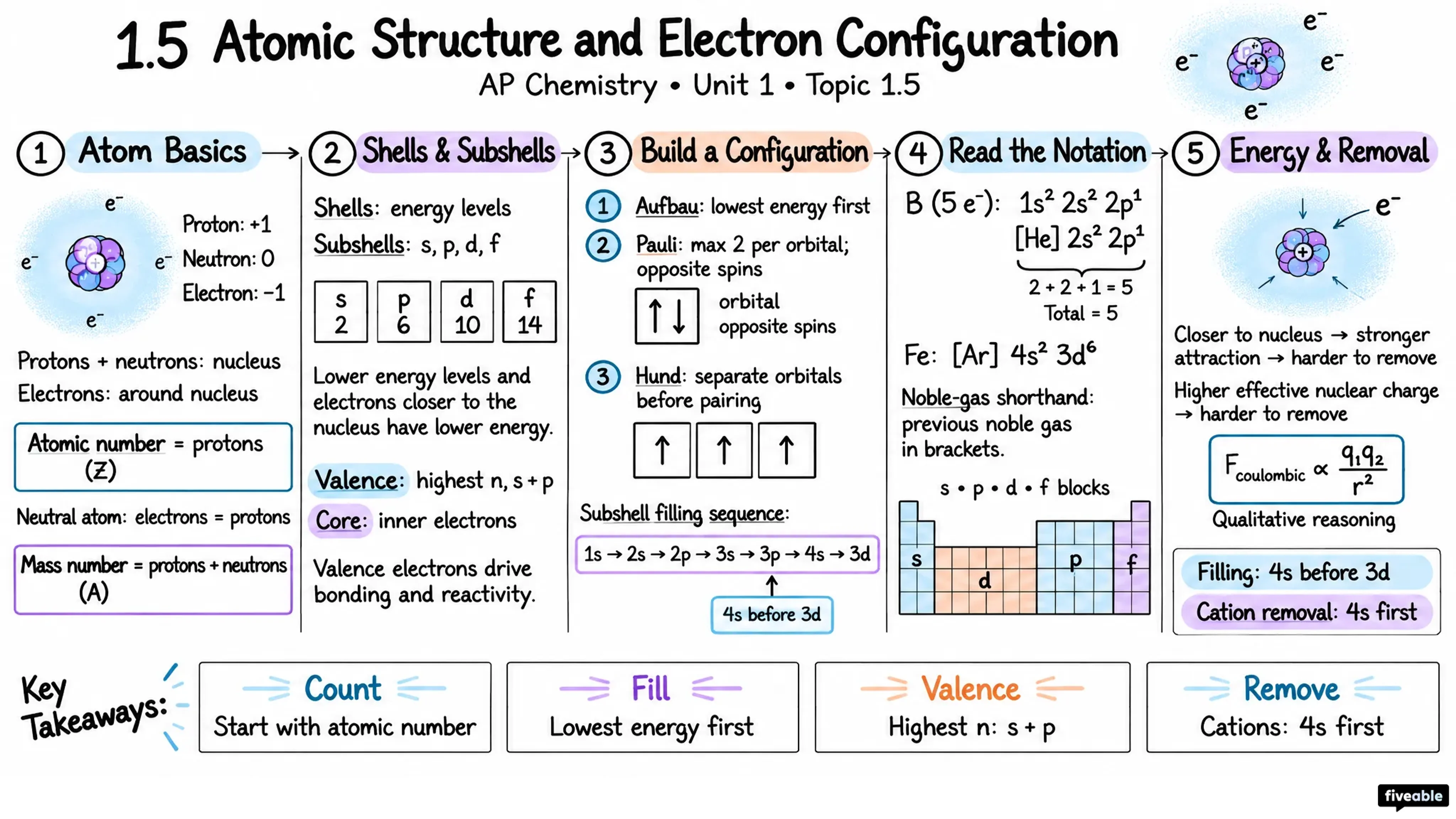 1.5 Atomic Structure and Electron Configuration - AP Chemistry - Unit 1 visual cheatsheet