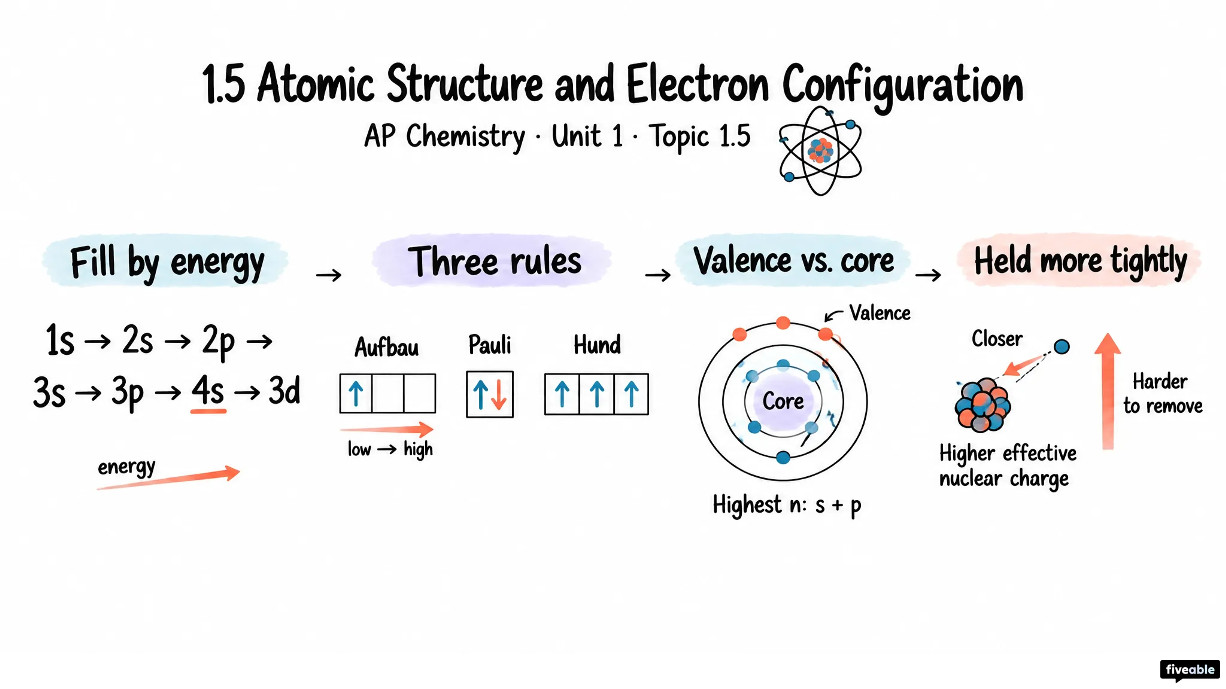 1.5 Atomic Structure and Electron Configuration - AP Chemistry - Unit 1 visual cheatsheet
