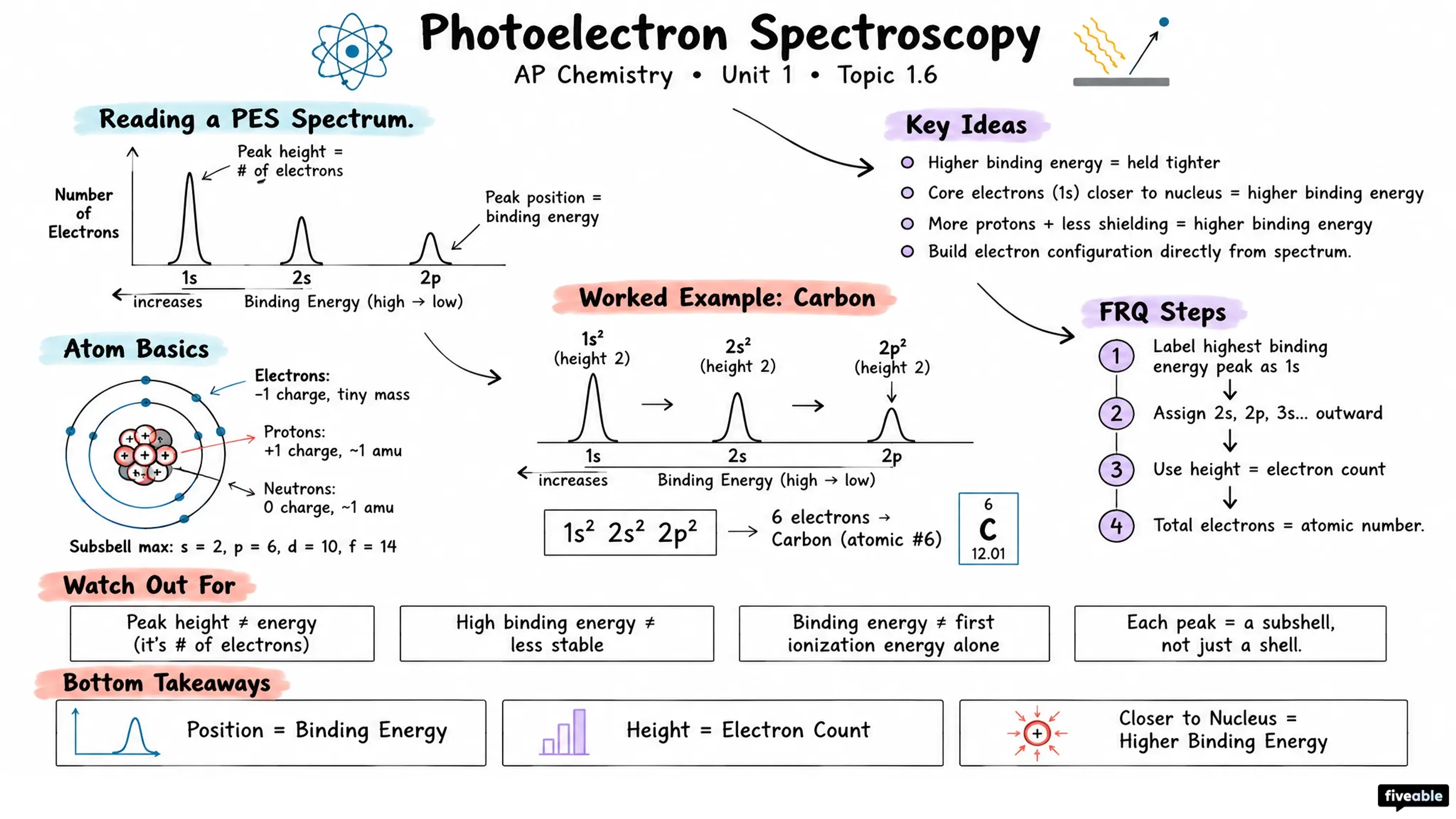 1.6 Photoelectron Spectroscopy - AP Chemistry - Unit 1 visual cheatsheet