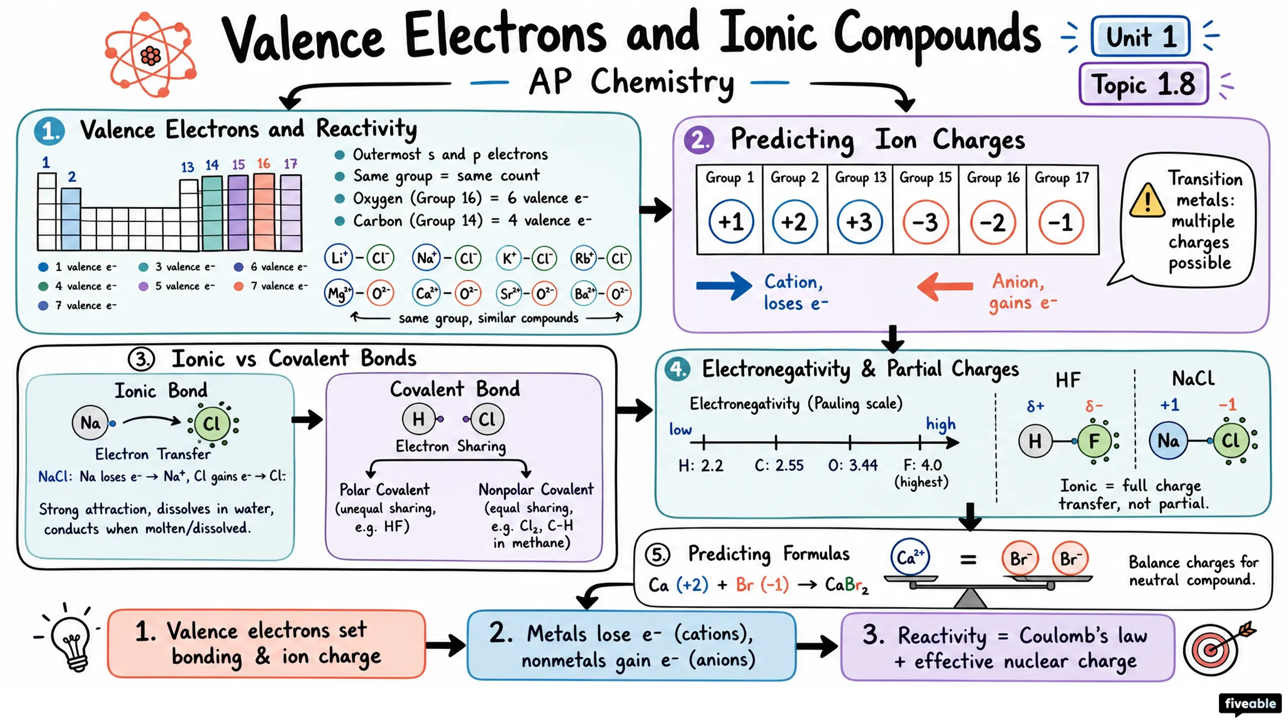 1.8 Valence Electrons and Ionic Compounds - AP Chemistry - Unit 1 visual cheatsheet