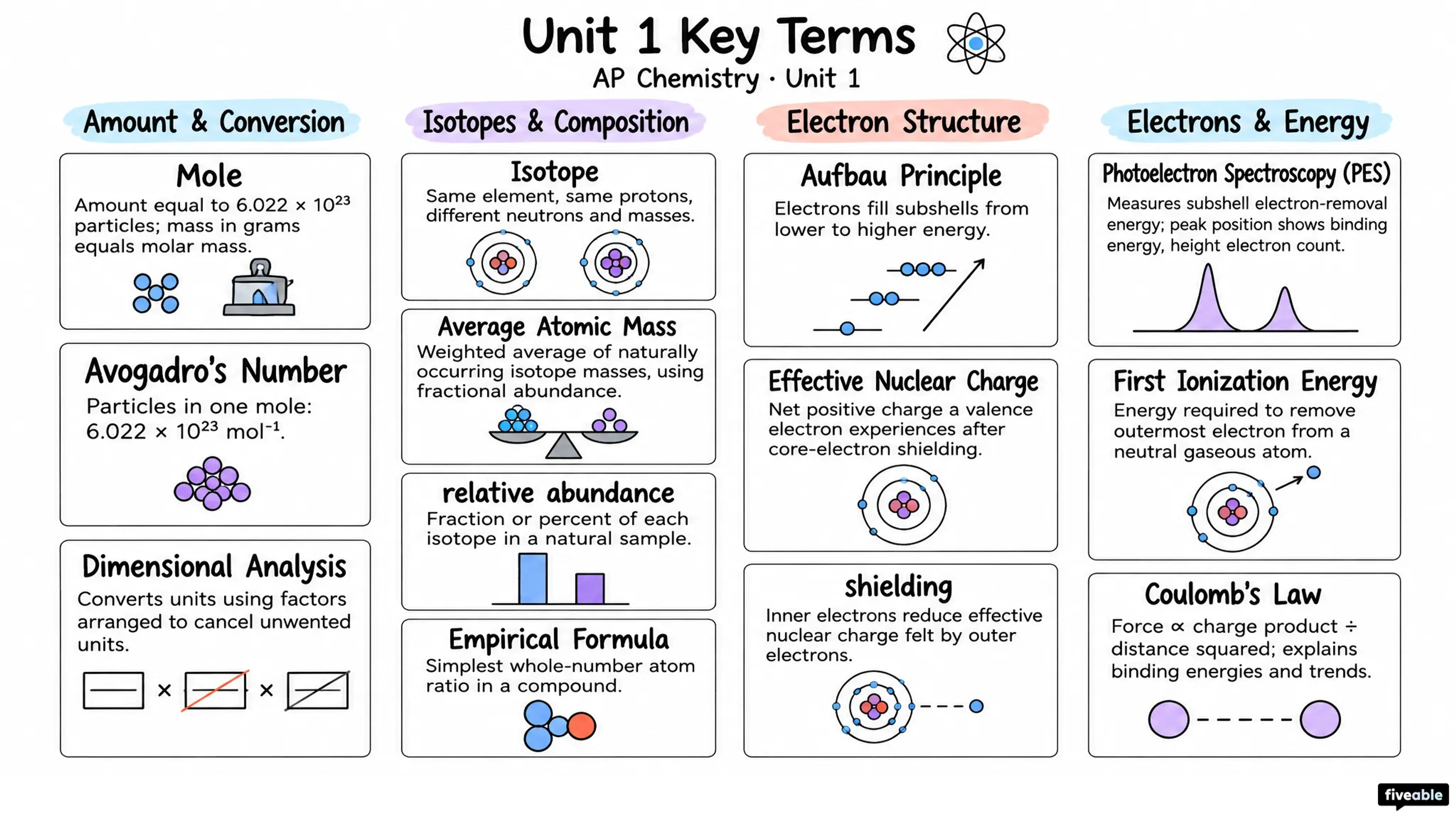 AP Chemistry Unit 1 Key Terms - AP Chemistry - Unit 1 visual cheatsheet