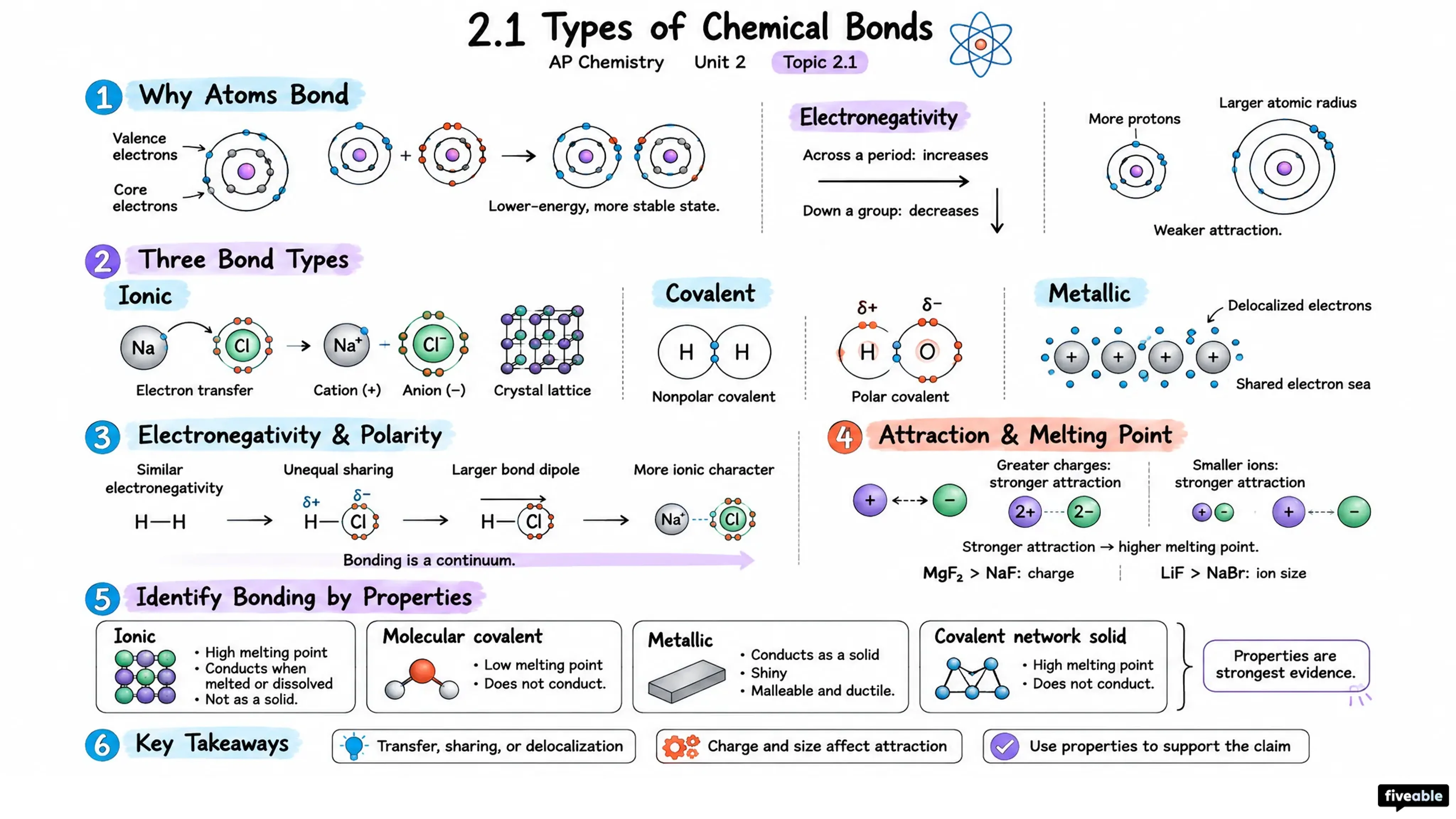 2.1 Types of Chemical Bonds - AP Chemistry - Unit 2 visual cheatsheet