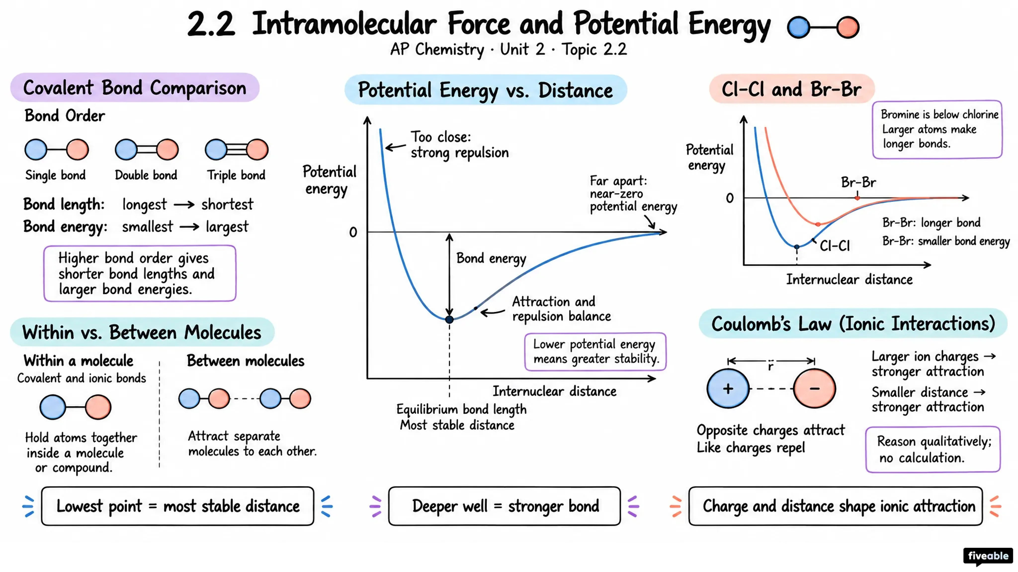 2.2 Intramolecular Force and Potential Energy - AP Chemistry - Unit 2 visual cheatsheet
