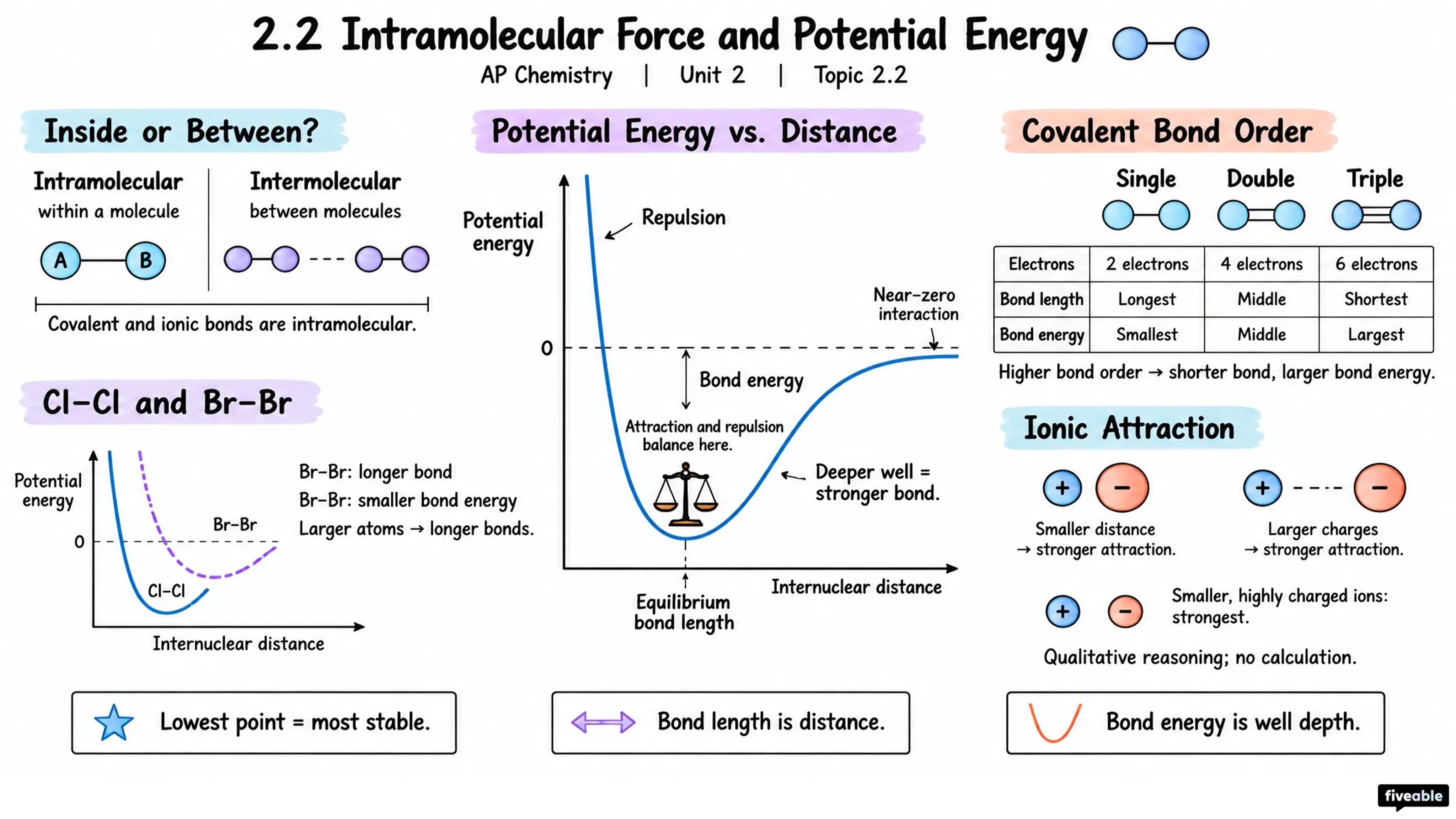 2.2 Intramolecular Force and Potential Energy - AP Chemistry - Unit 2 visual cheatsheet