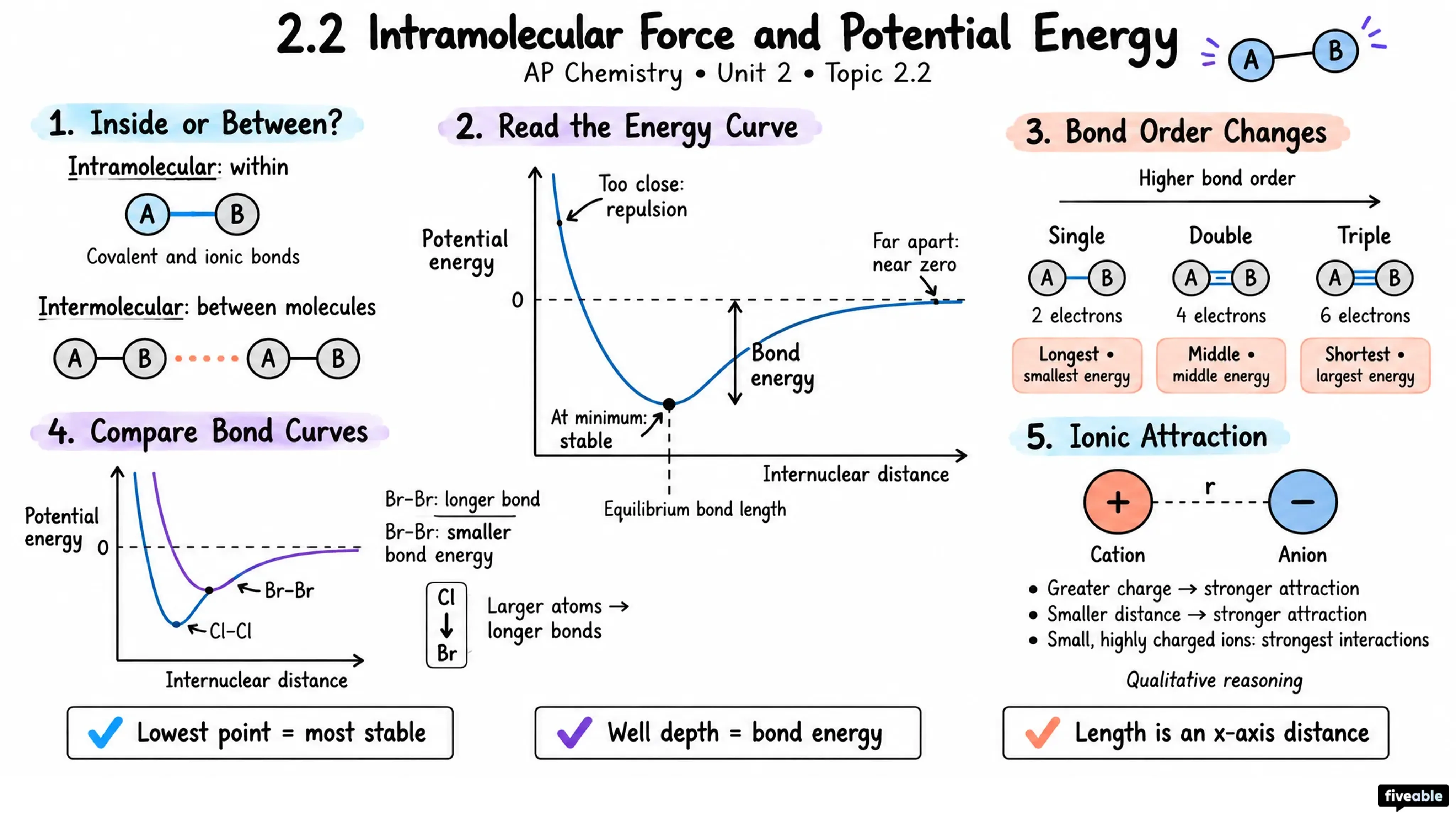 2.2 Intramolecular Force and Potential Energy - AP Chemistry - Unit 2 visual cheatsheet