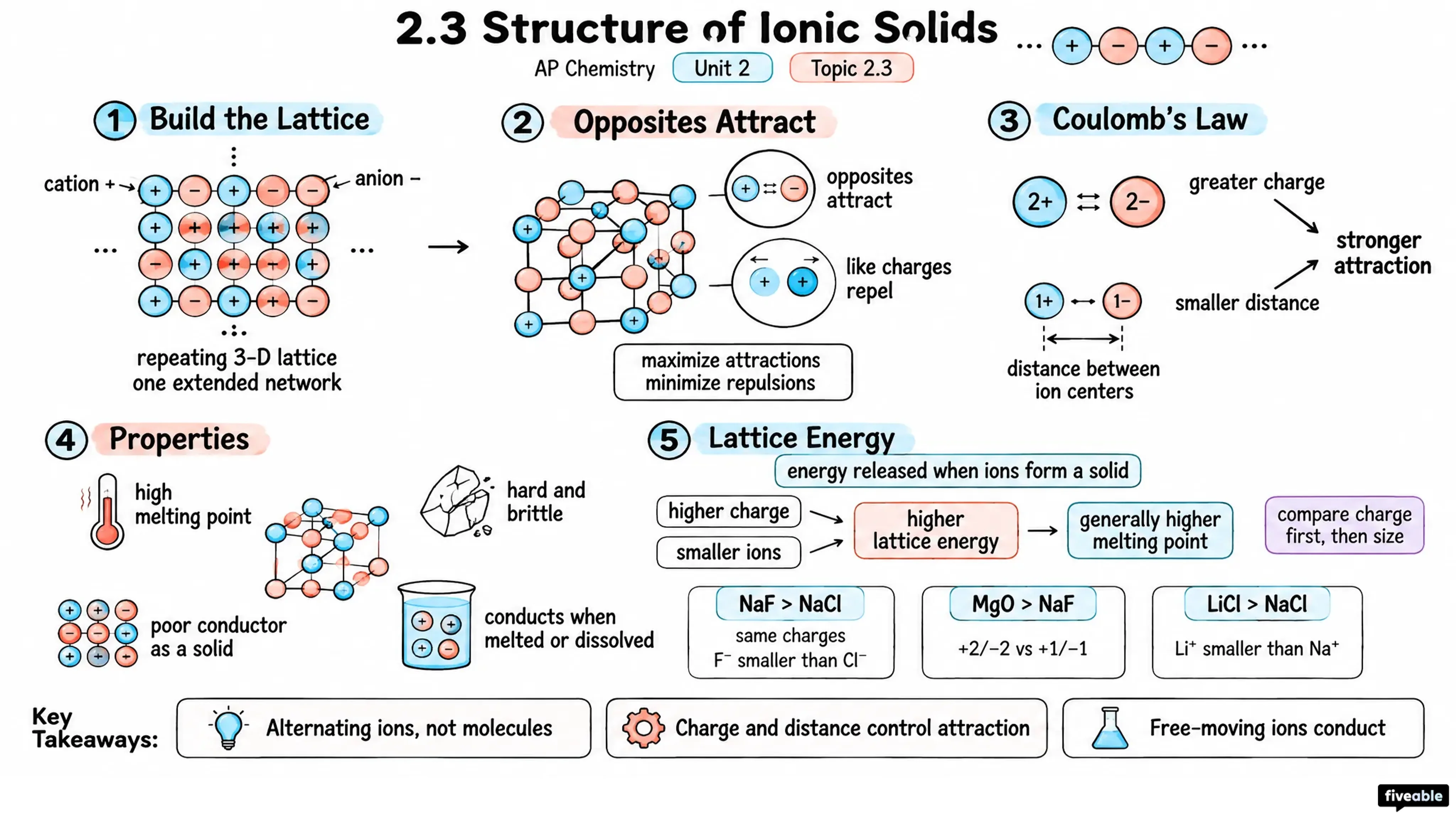 2.3 Structure of Ionic Solids - AP Chemistry - Unit 2 visual cheatsheet