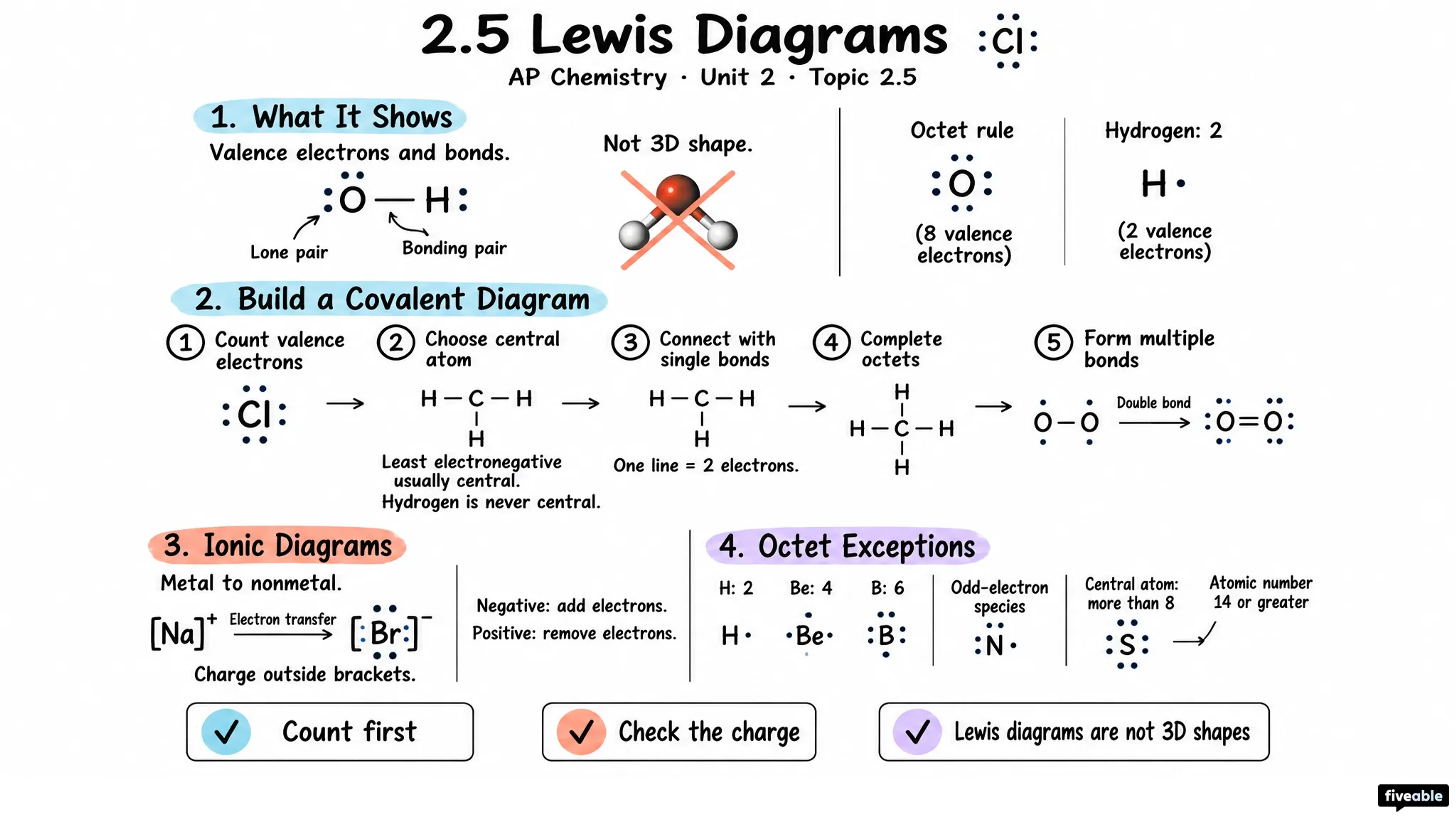 2.5 Lewis Diagrams - AP Chemistry - Unit 2 visual cheatsheet