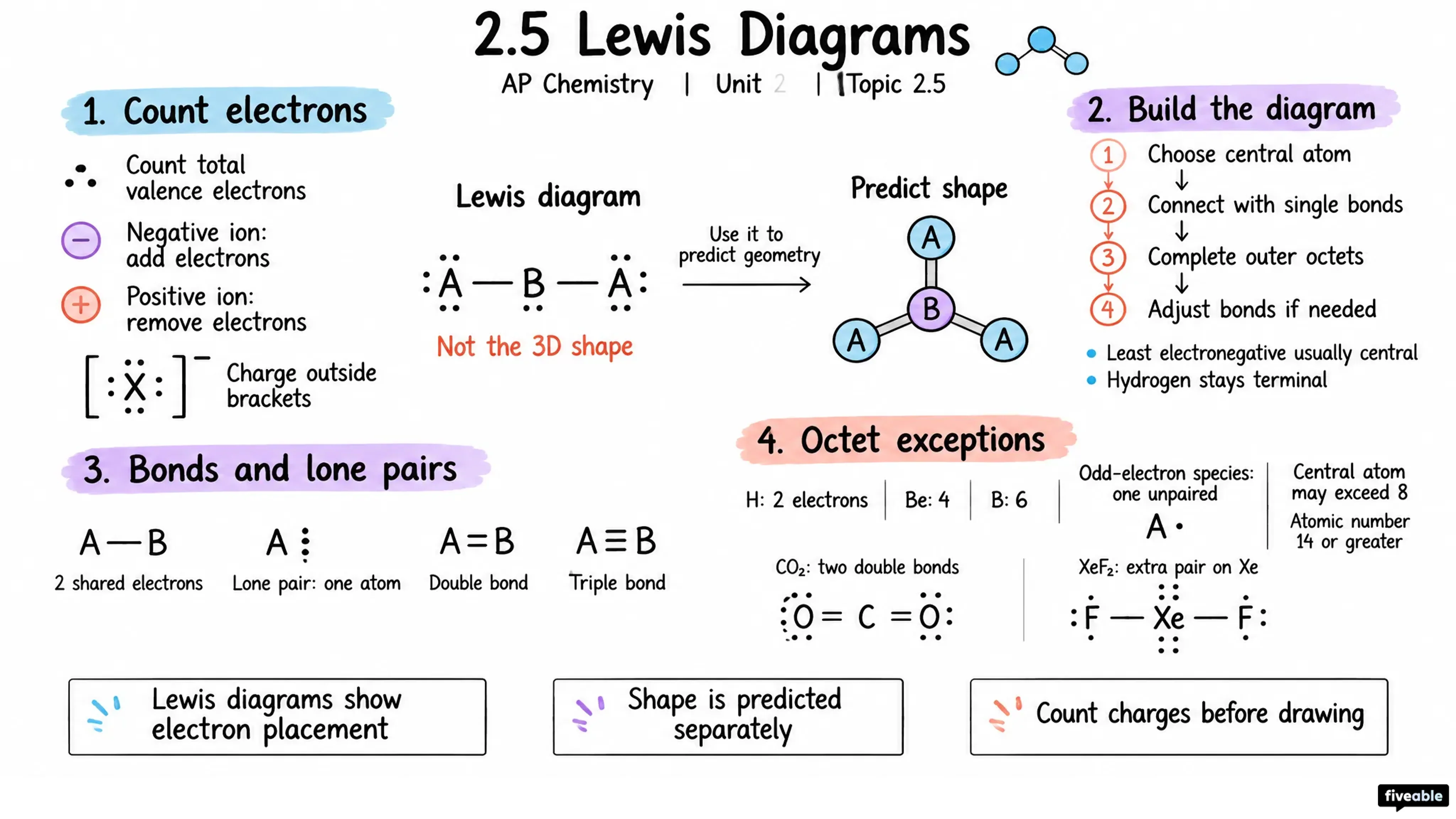 2.5 Lewis Diagrams - AP Chemistry - Unit 2 visual cheatsheet