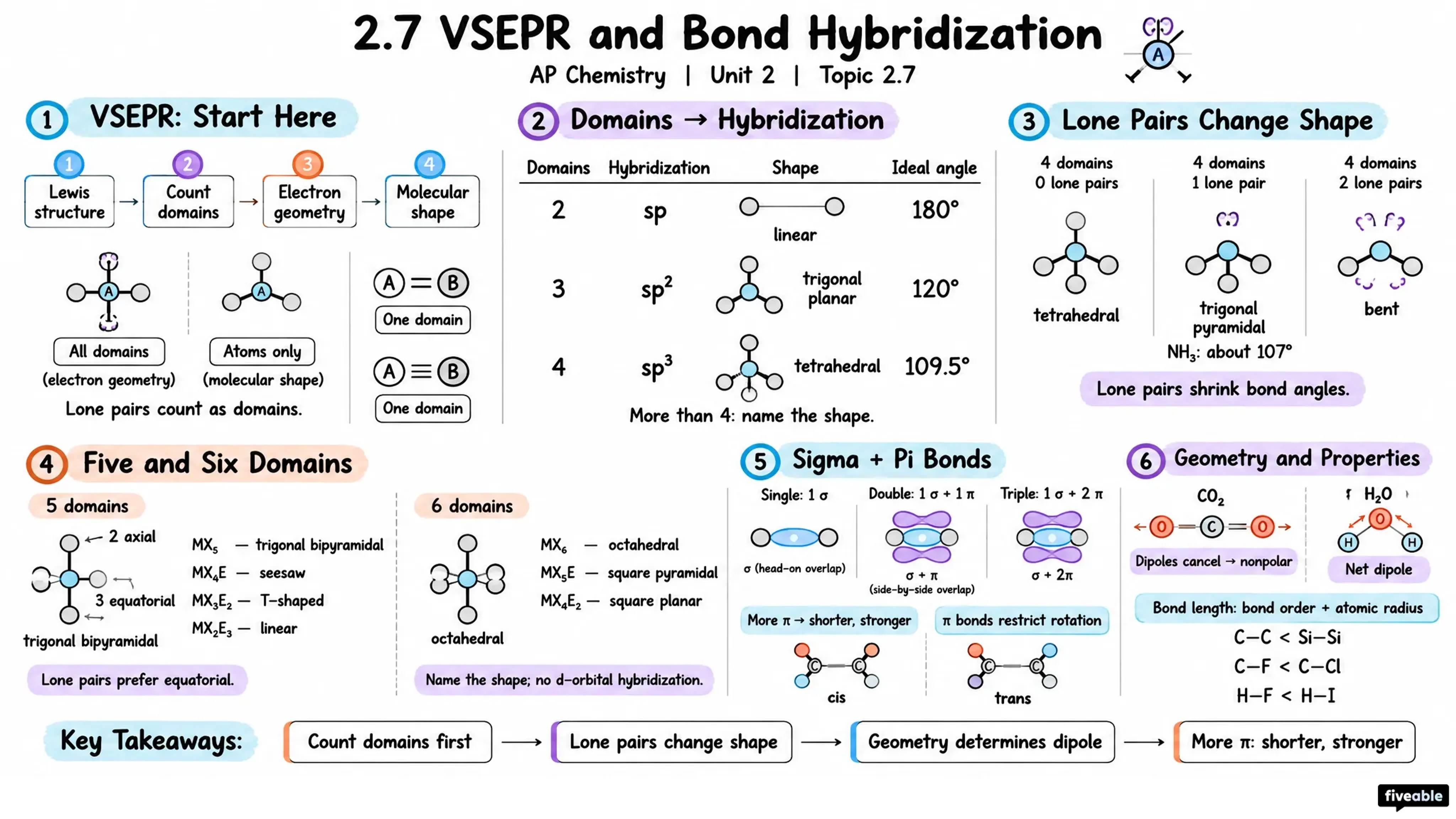 2.7 VSEPR and Bond Hybridization - AP Chemistry - Unit 2 visual cheatsheet