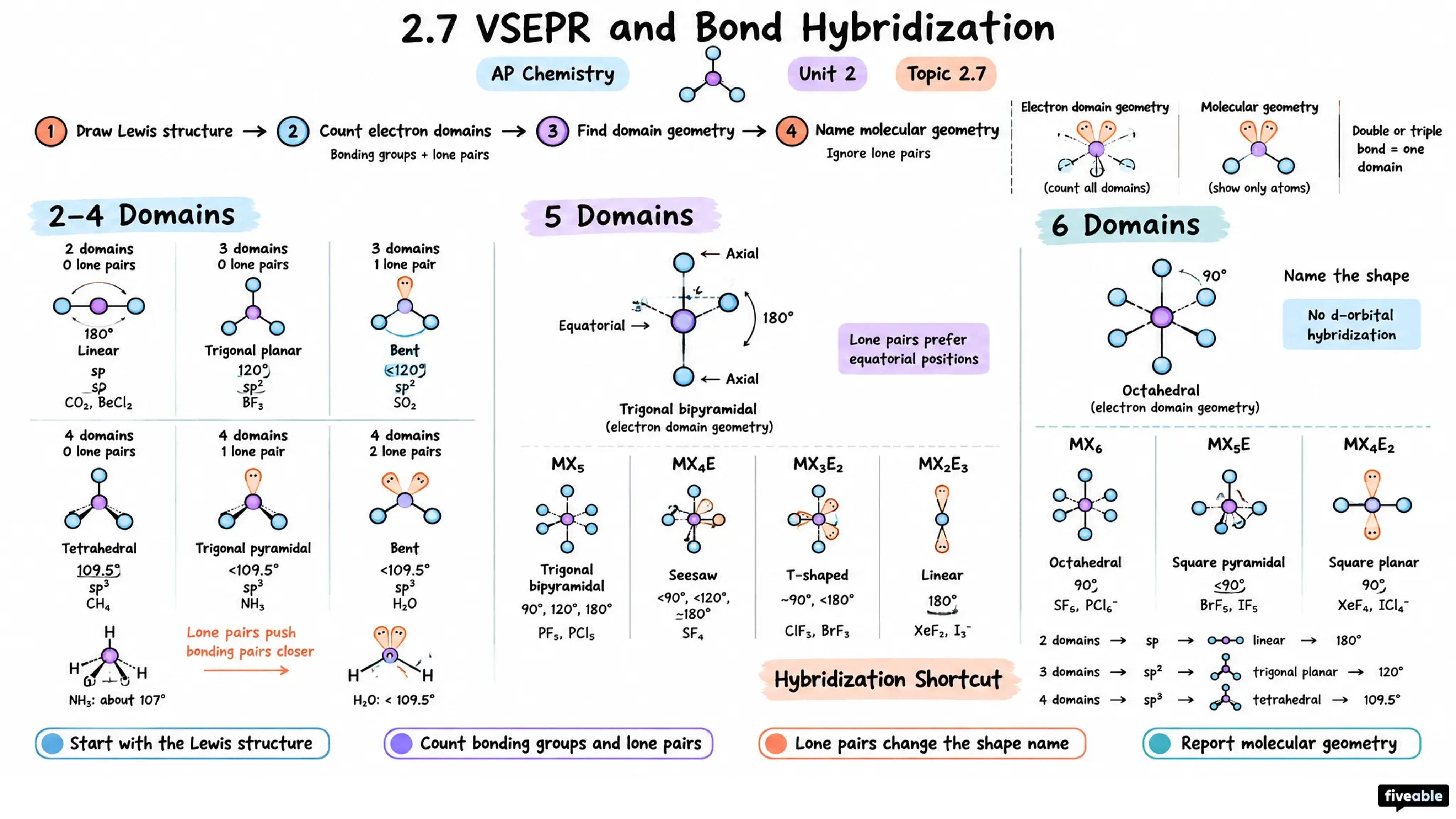 2.7 VSEPR and Bond Hybridization - AP Chemistry - Unit 2 visual cheatsheet