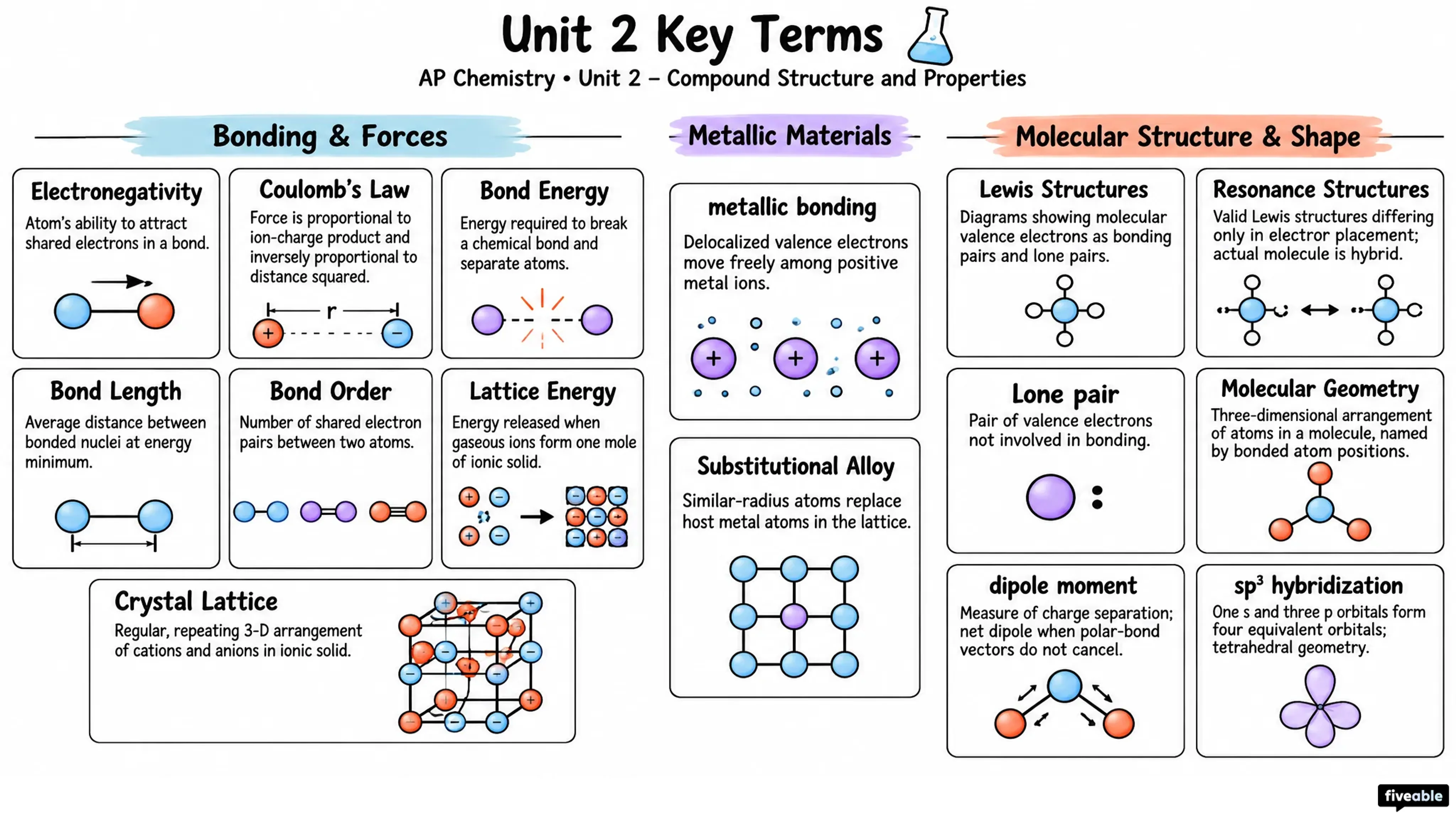 AP Chemistry Unit 2 Key Terms - AP Chemistry - Unit 2 visual cheatsheet
