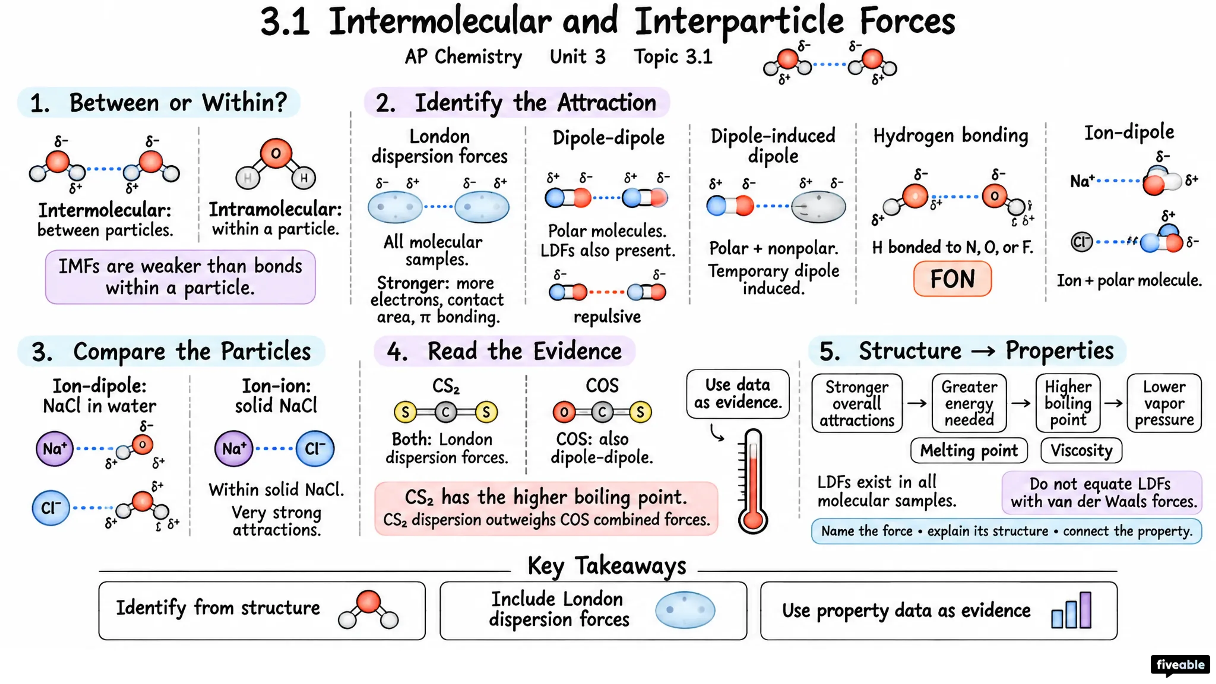3.1 Intermolecular and Interparticle Forces - AP Chemistry - Unit 3 visual cheatsheet