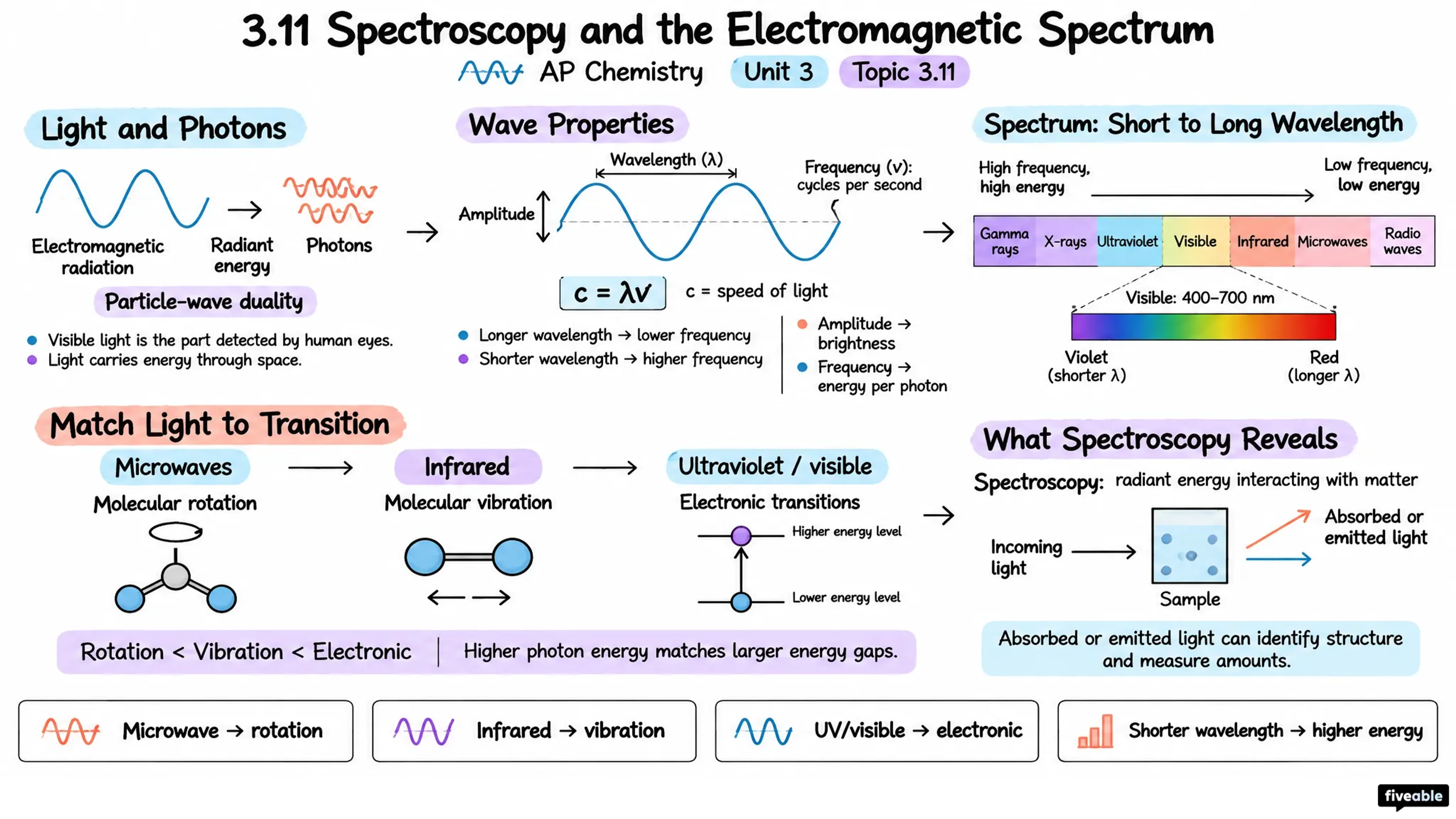 3.11 Spectroscopy and the Electromagnetic Spectrum - AP Chemistry - Unit 3 visual cheatsheet