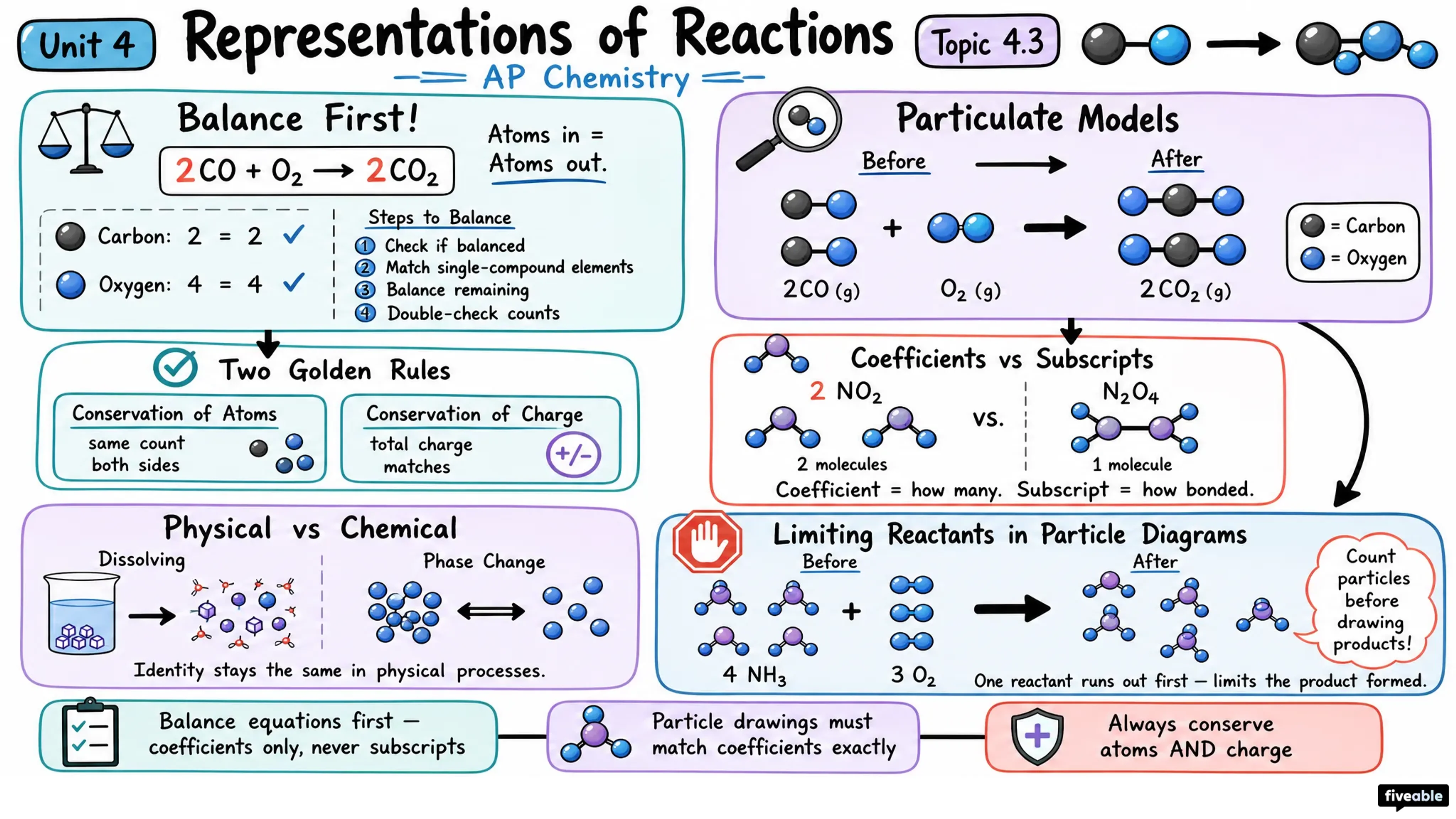 4.3 Representations of Reactions - AP Chemistry - Unit 4 visual cheatsheet