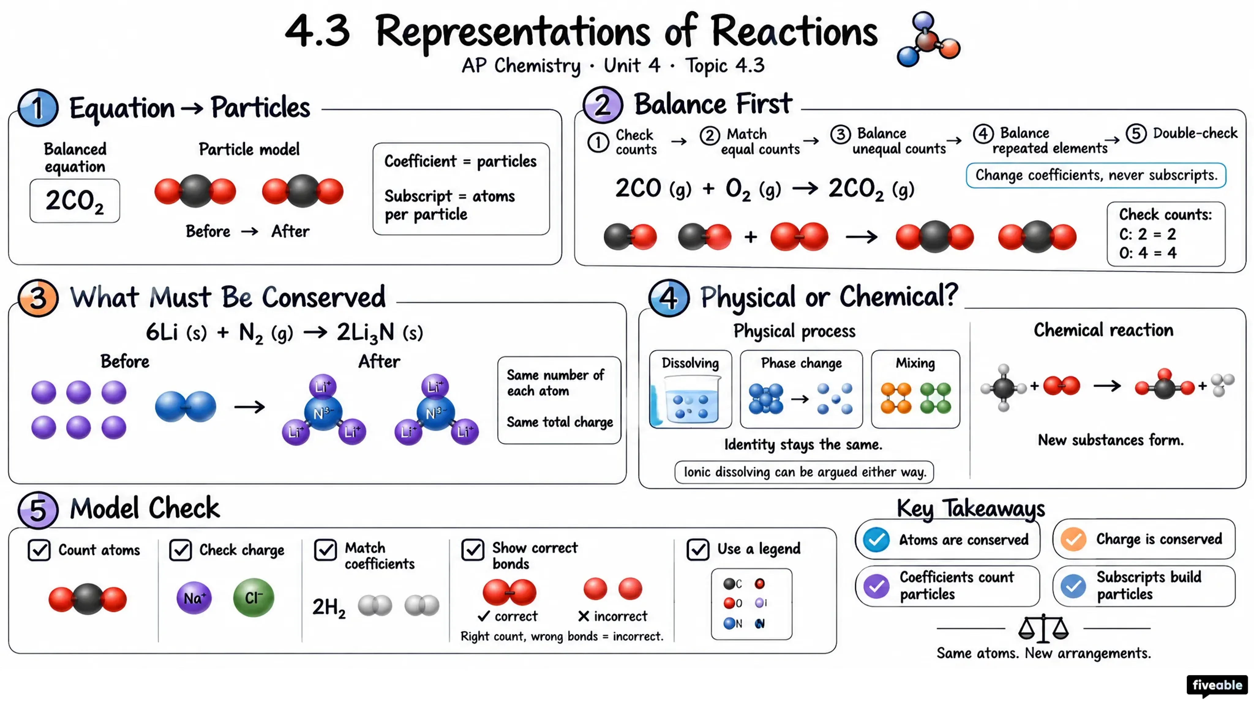 4.3 Representations of Reactions - AP Chemistry - Unit 4 visual cheatsheet