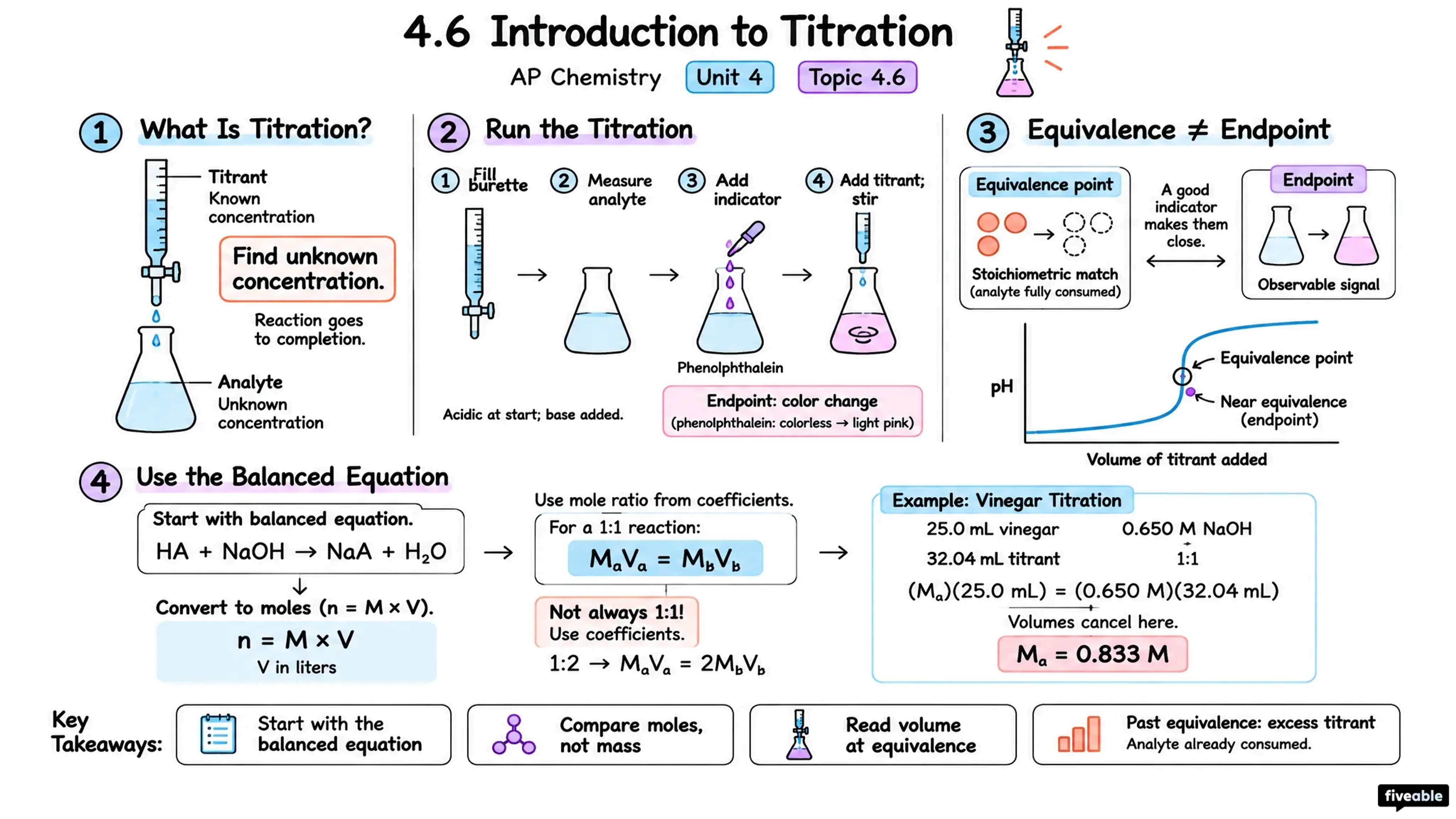 4.6 Introduction to Titration - AP Chemistry - Unit 4 visual cheatsheet