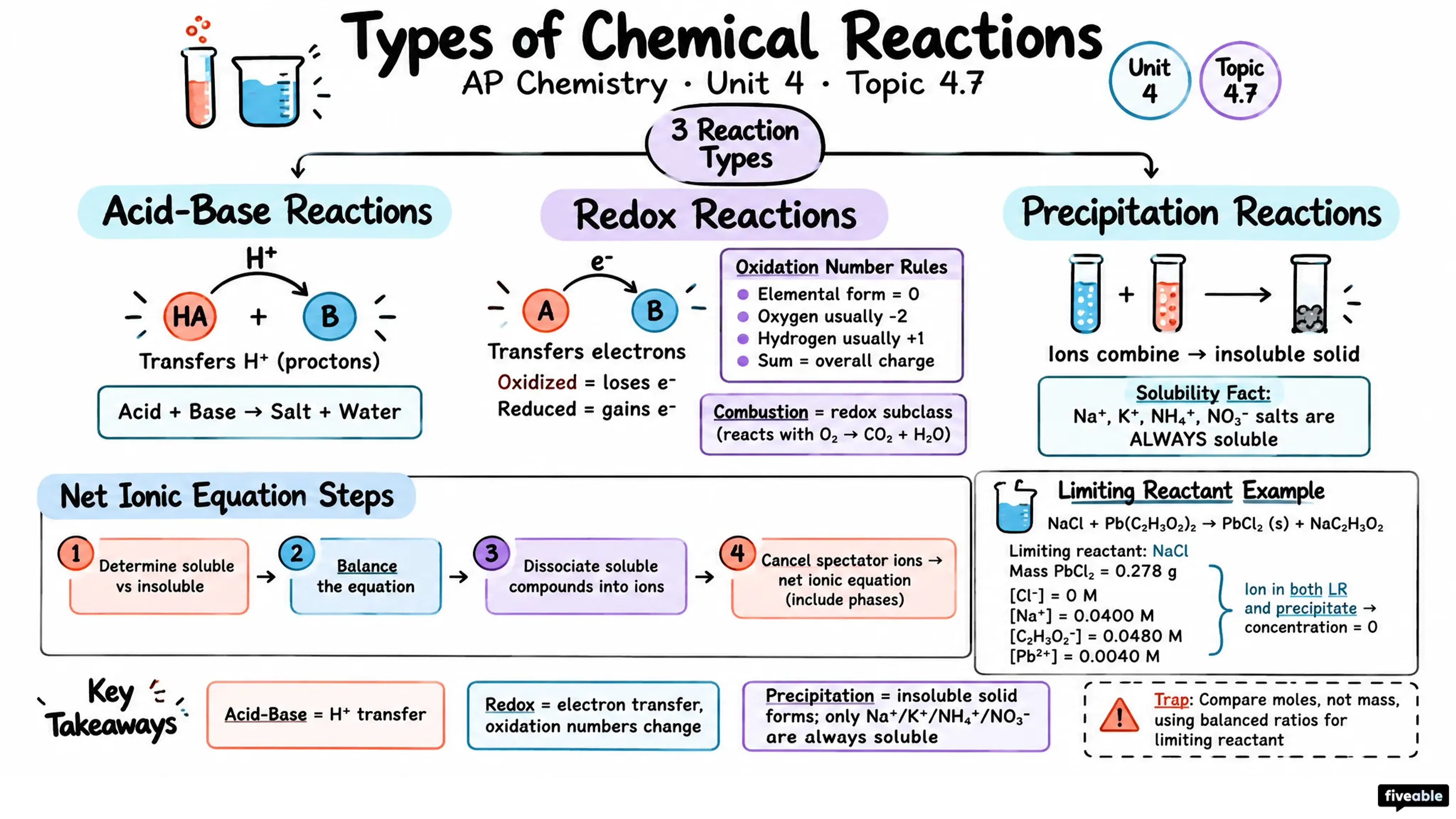4.7 Types of Chemical Reactions - AP Chemistry - Unit 4 visual cheatsheet