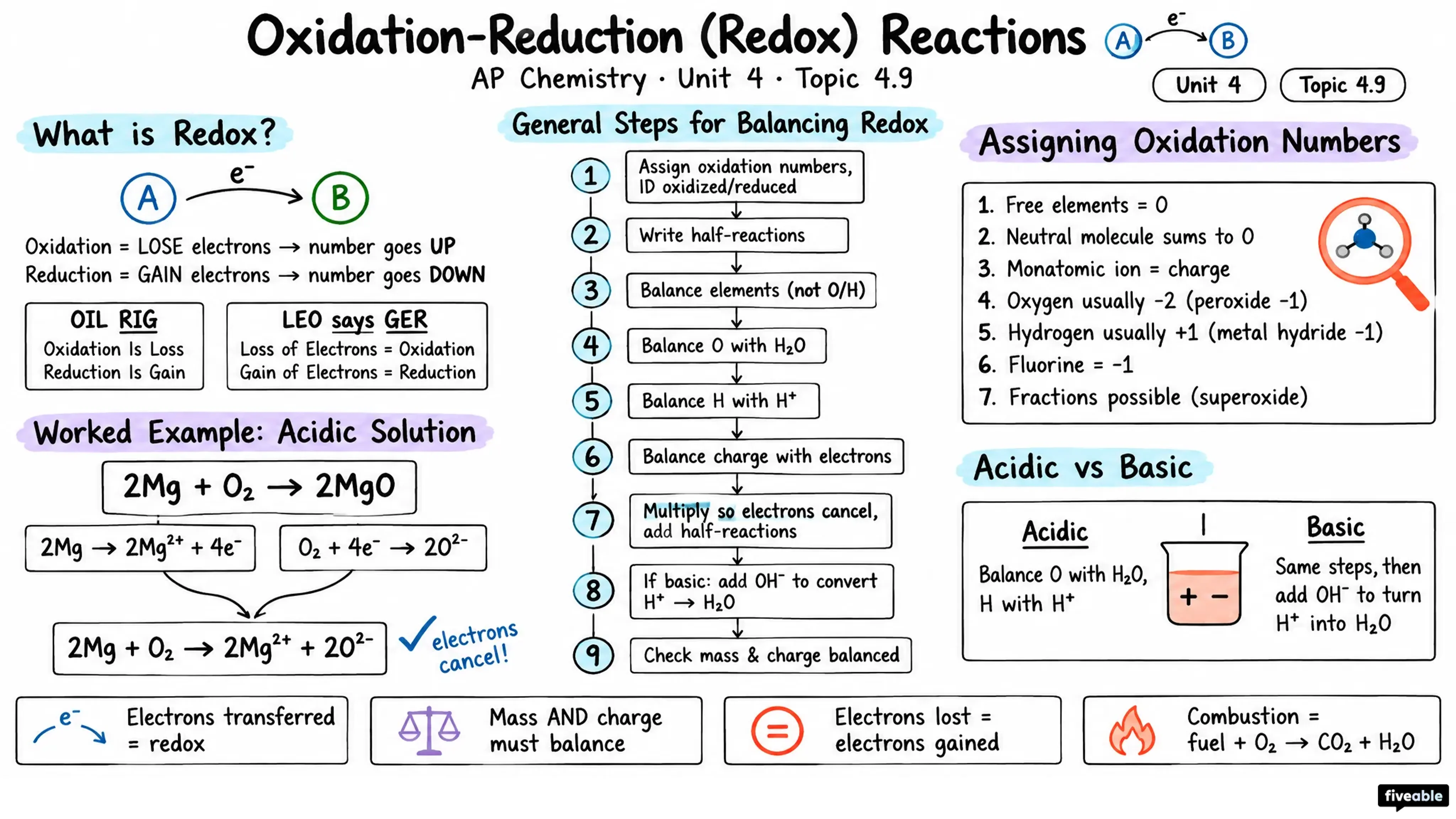 4.9 Oxidation-Reduction (Redox) Reactions - AP Chemistry - Unit 4 visual cheatsheet