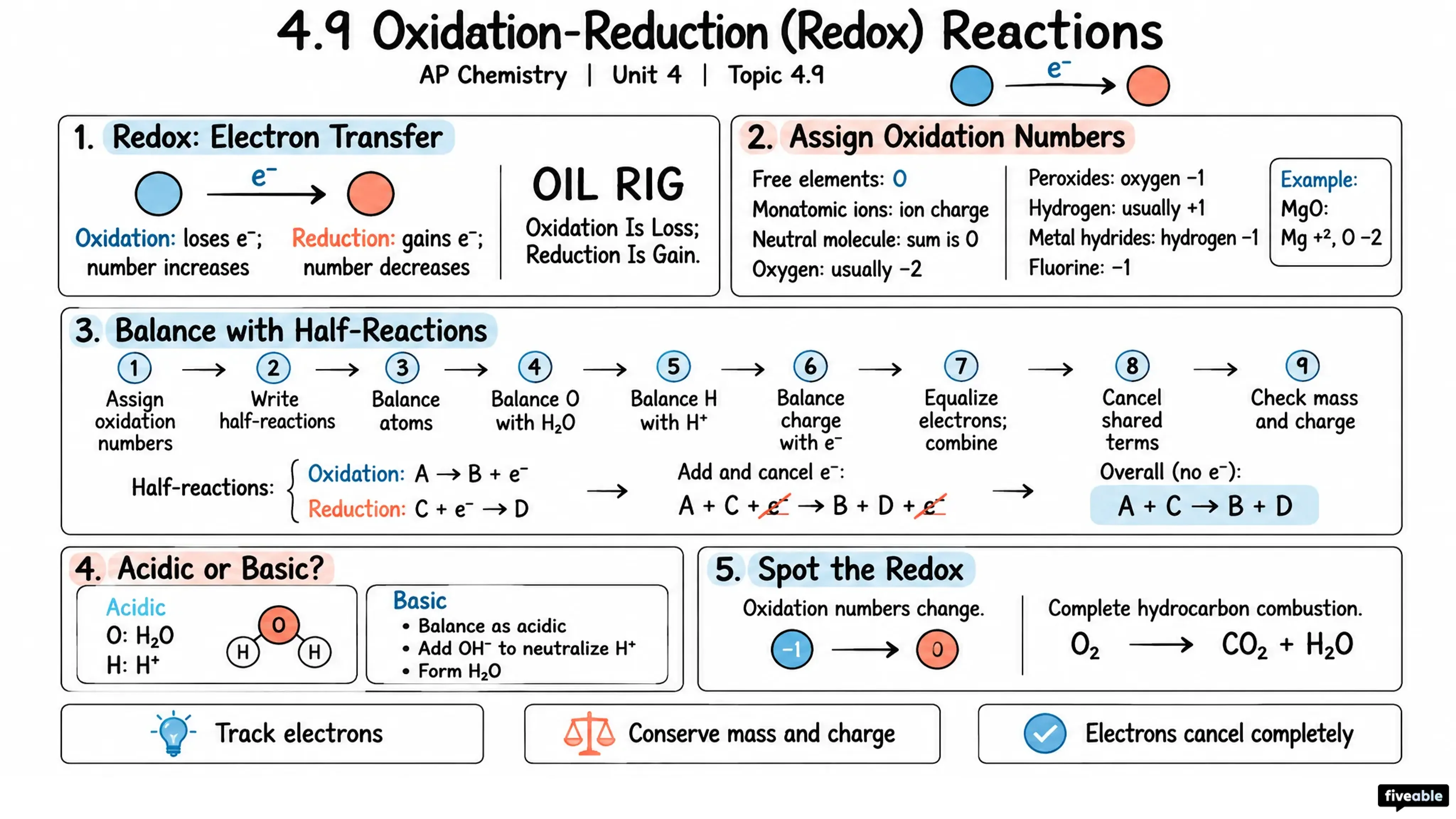 4.9 Oxidation-Reduction (Redox) Reactions - AP Chemistry - Unit 4 visual cheatsheet