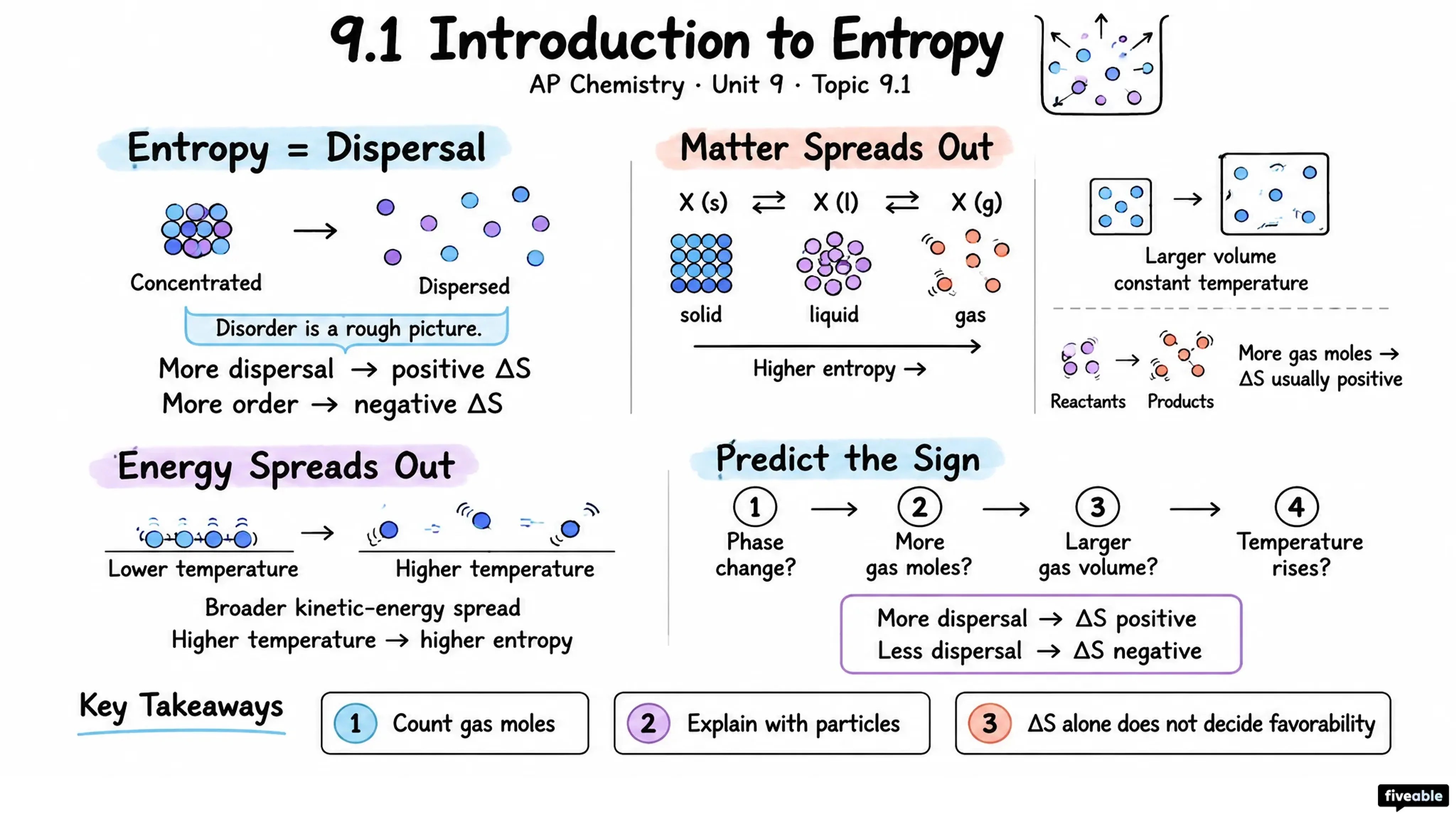 9.1 Introduction to Entropy - AP Chemistry - Unit 9 visual cheatsheet