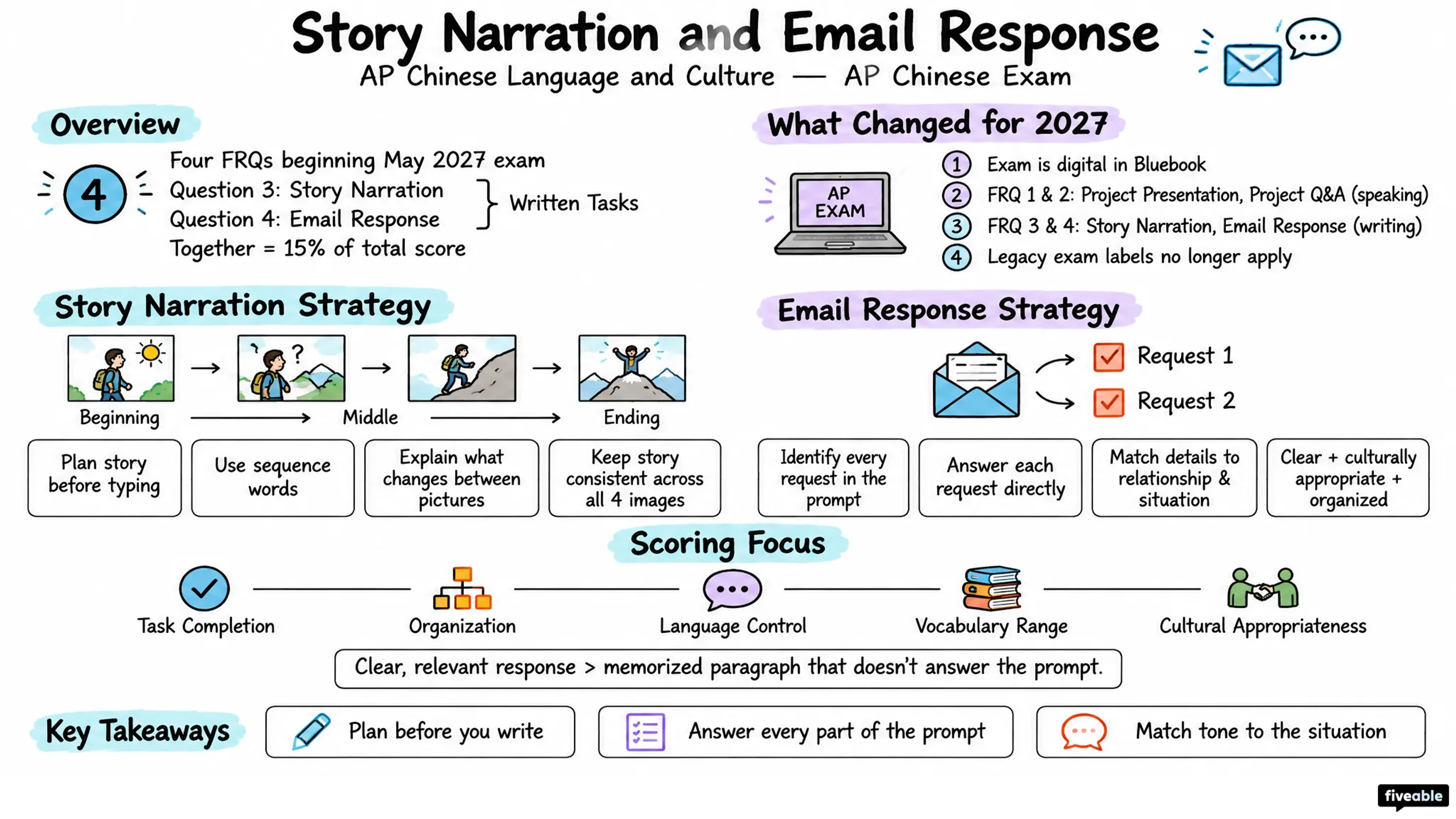 Story Narration and Email Response - AP Chinese - AP Chinese Exam visual cheatsheet