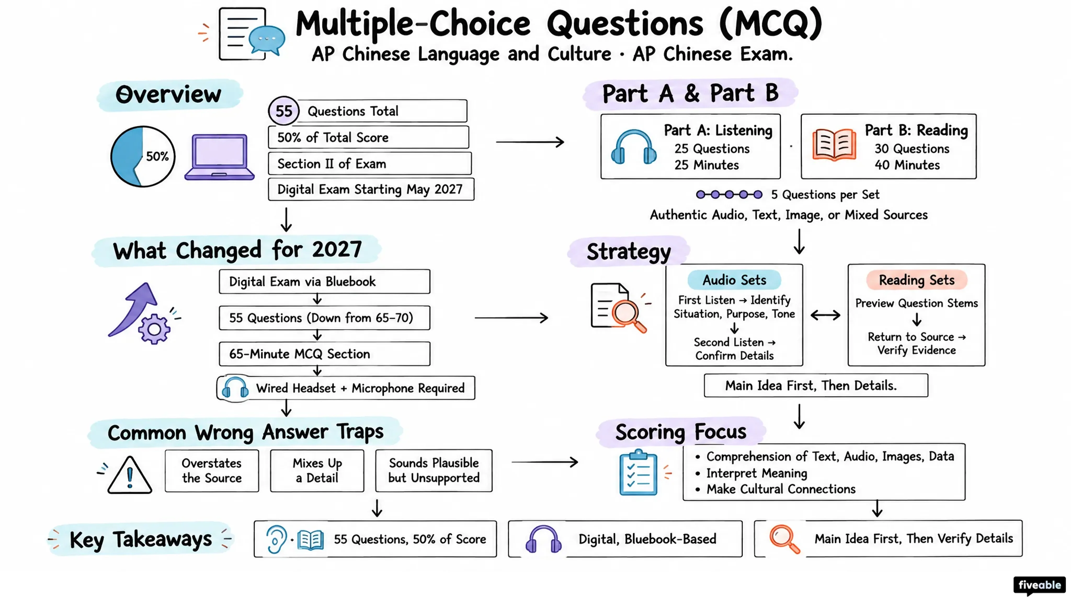 Multiple-Choice Questions (MCQ) - AP Chinese - AP Chinese Exam visual cheatsheet