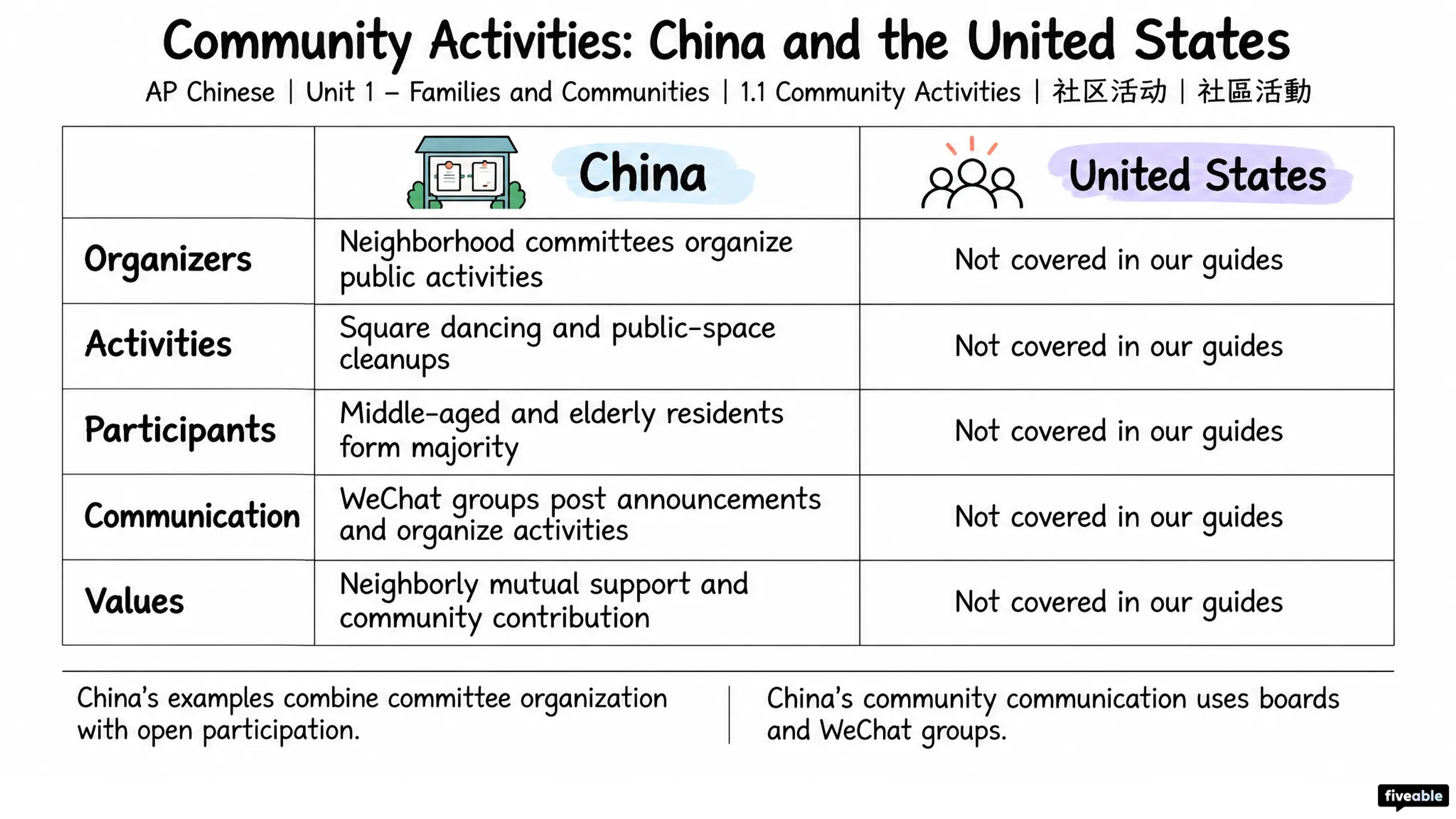 1.1 Community Activities | 社区活动 | 社區活動 - AP Chinese - Unit 1 visual cheatsheet