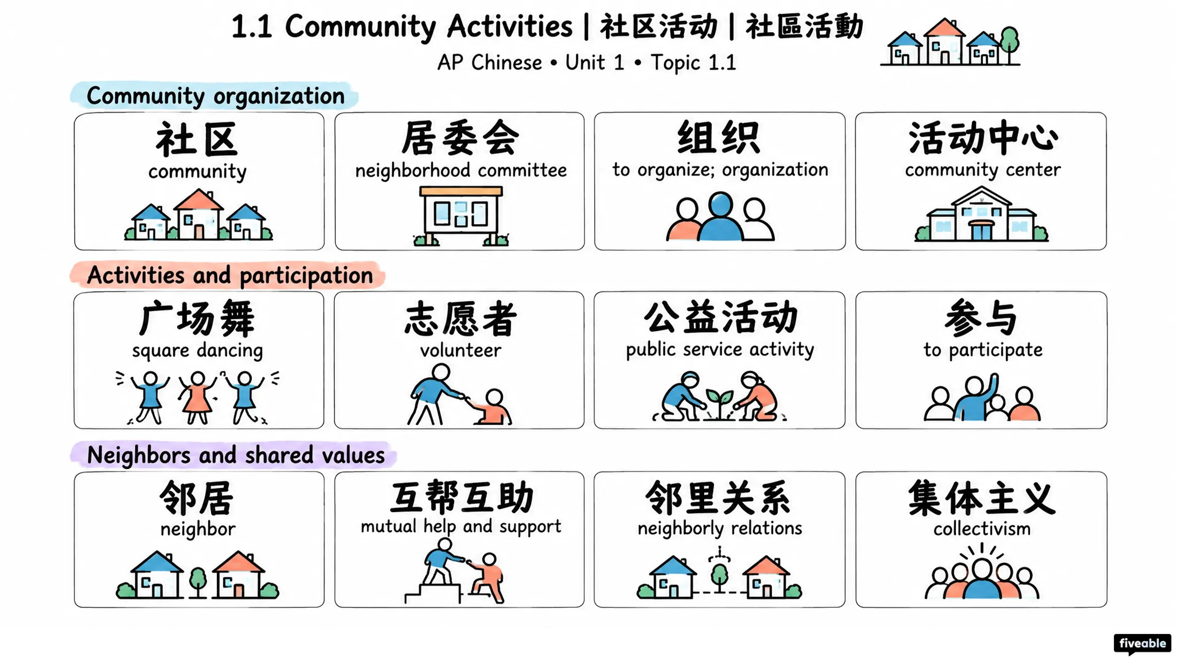 1.1 Community Activities | 社区活动 | 社區活動 - AP Chinese - Unit 1 visual cheatsheet