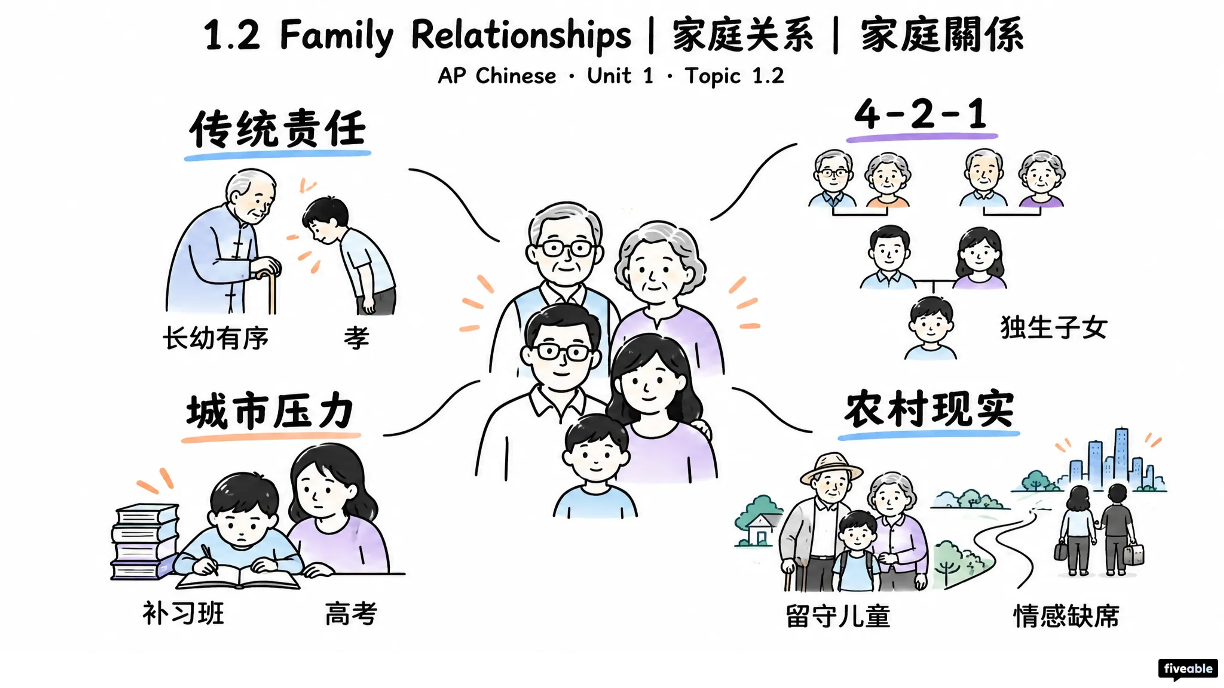 1.2 Family Relationships | 家庭关系 | 家庭關係 - AP Chinese - Unit 1 visual cheatsheet