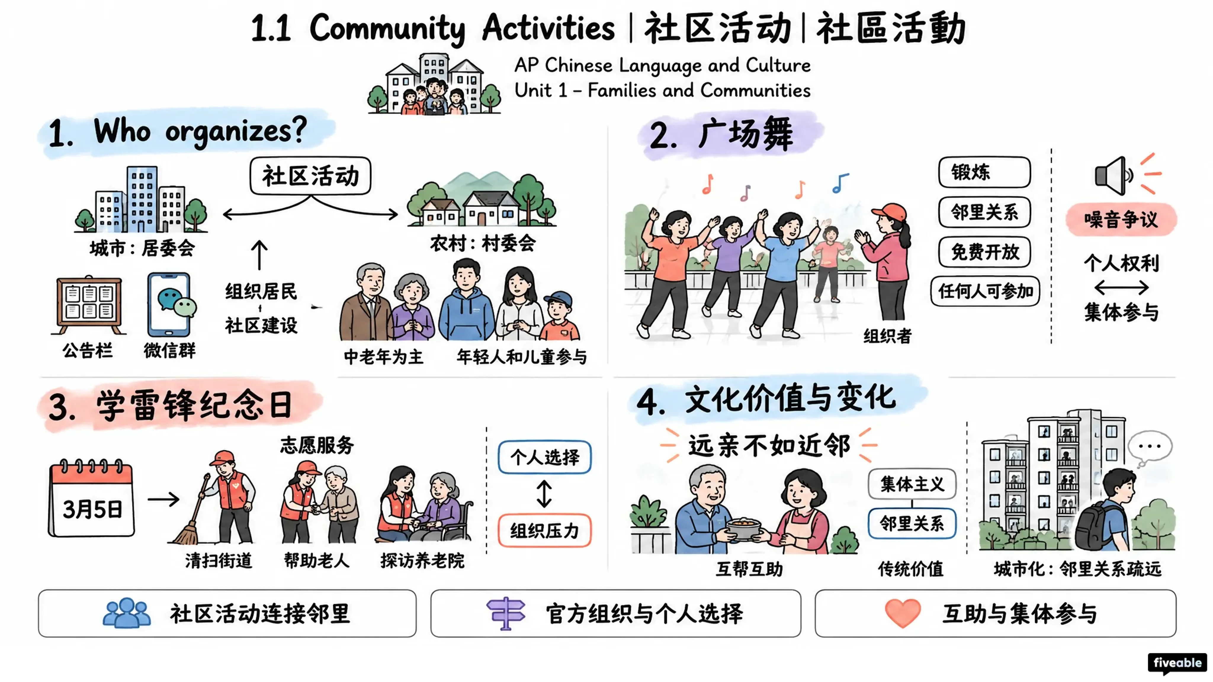 1.1 Community Activities | 社区活动 | 社區活動 - AP Chinese - Unit 1 visual cheatsheet