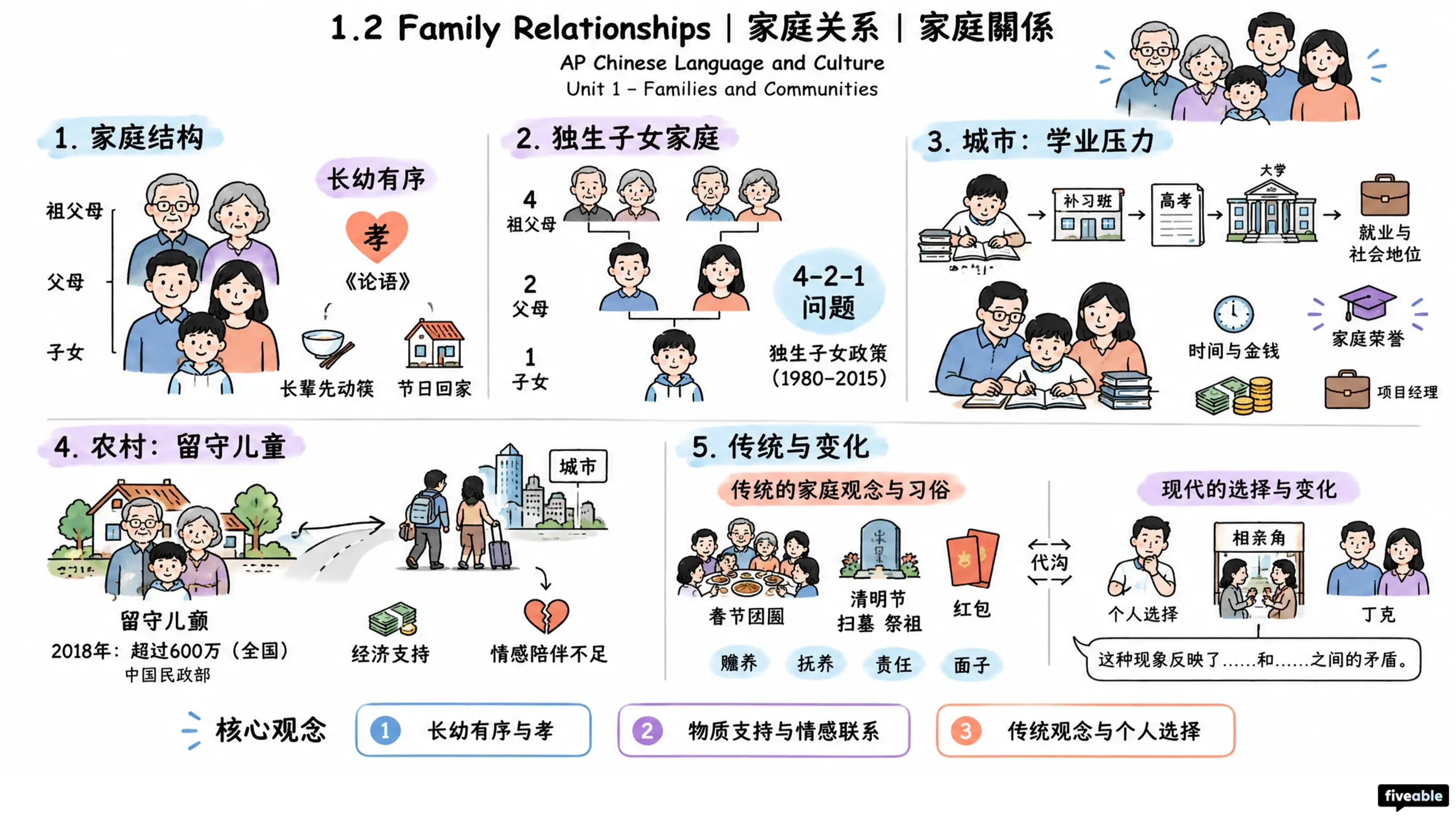 1.2 Family Relationships | 家庭关系 | 家庭關係 - AP Chinese - Unit 1 visual cheatsheet