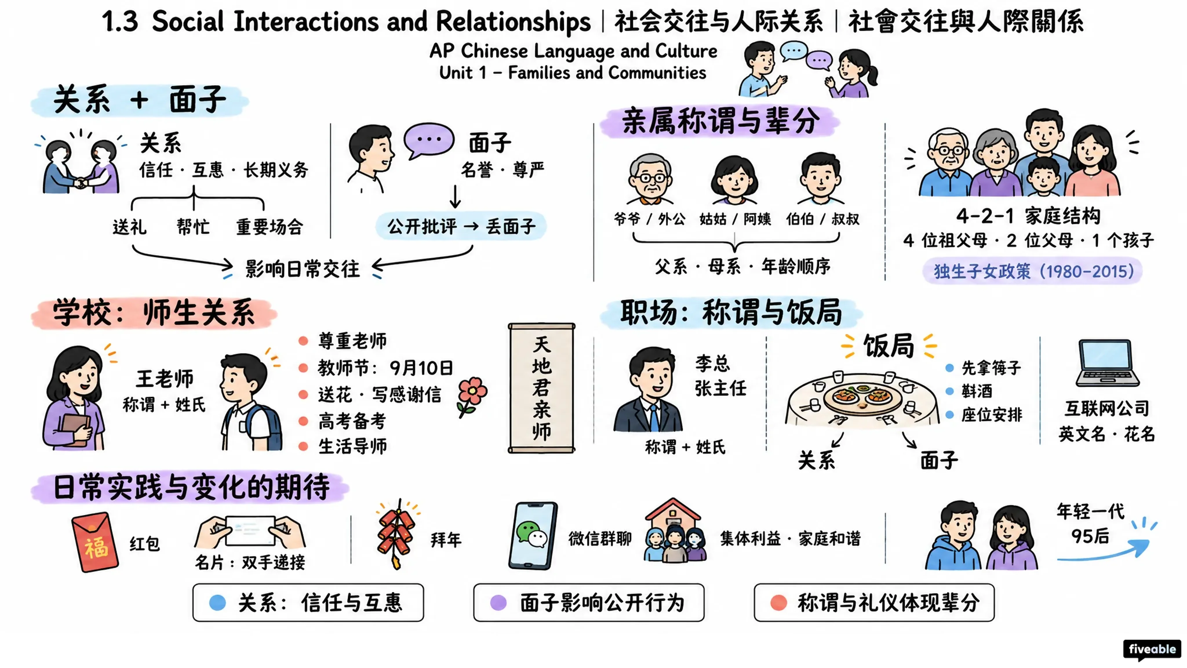 1.3 Social Interactions and Relationships | 社会交往与人际关系 | 社會交往與人際關係 - AP Chinese - Unit 1 visual cheatsheet