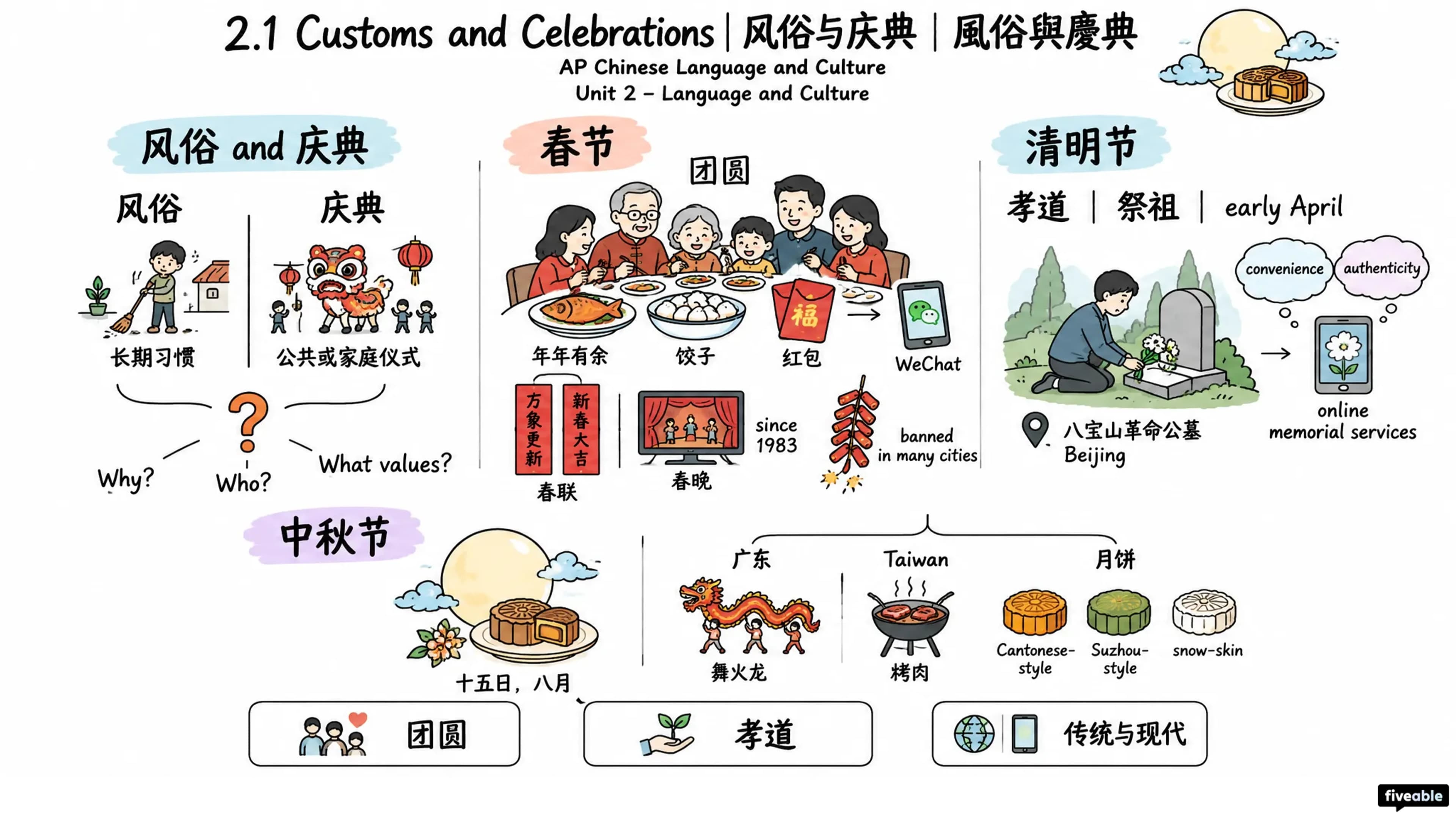 2.1 Customs and Celebrations | 风俗与庆典 | 風俗與慶典 - AP Chinese - Unit 2 visual cheatsheet