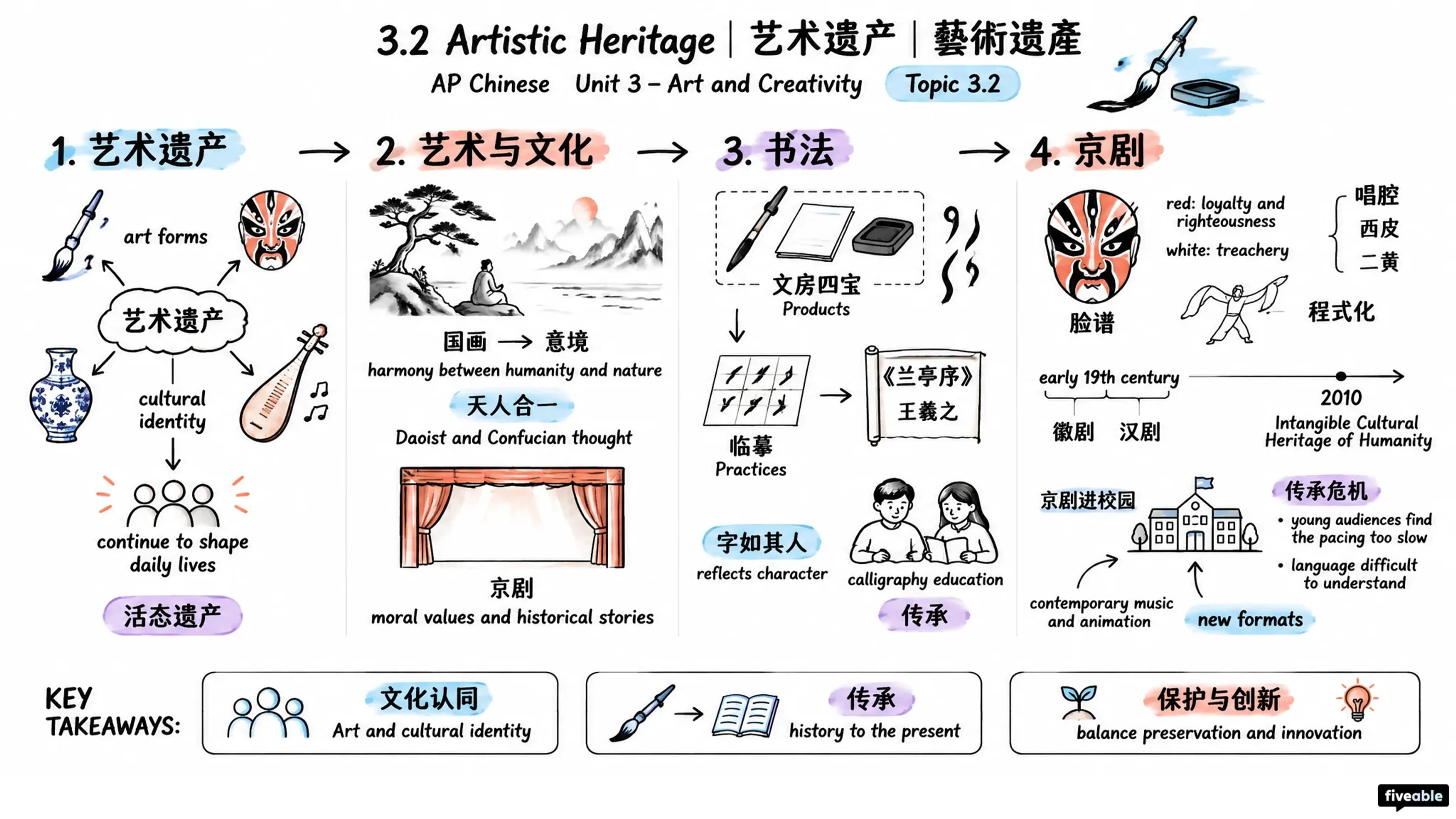 3.2 Artistic Heritage | 艺术遗产 | 藝術遺產 - AP Chinese - Unit 3 visual cheatsheet