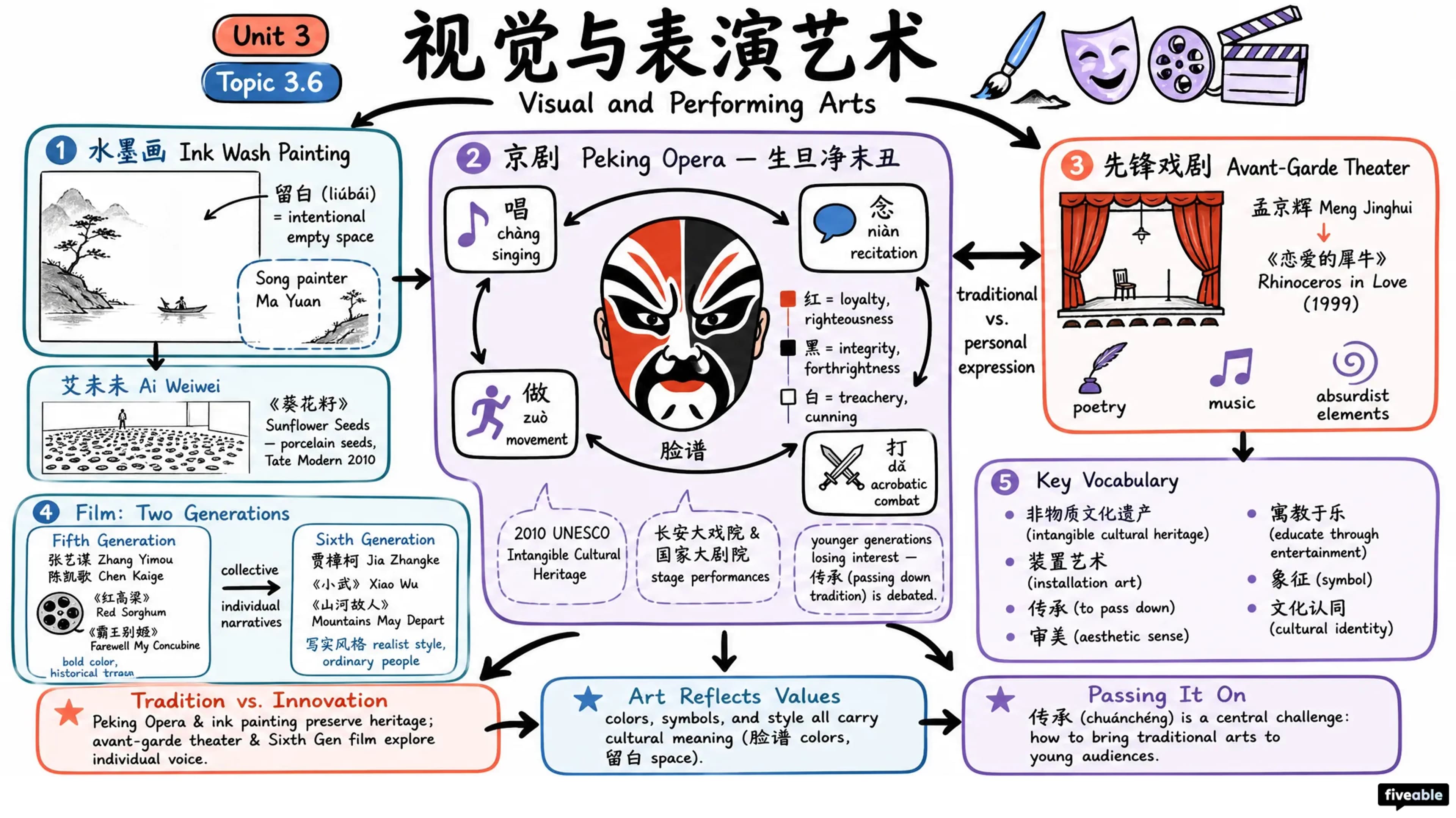 3.6 Visual and Performing Arts | 视觉与表演艺术 | 視覺與表演藝術 - AP Chinese - Unit 3 visual cheatsheet